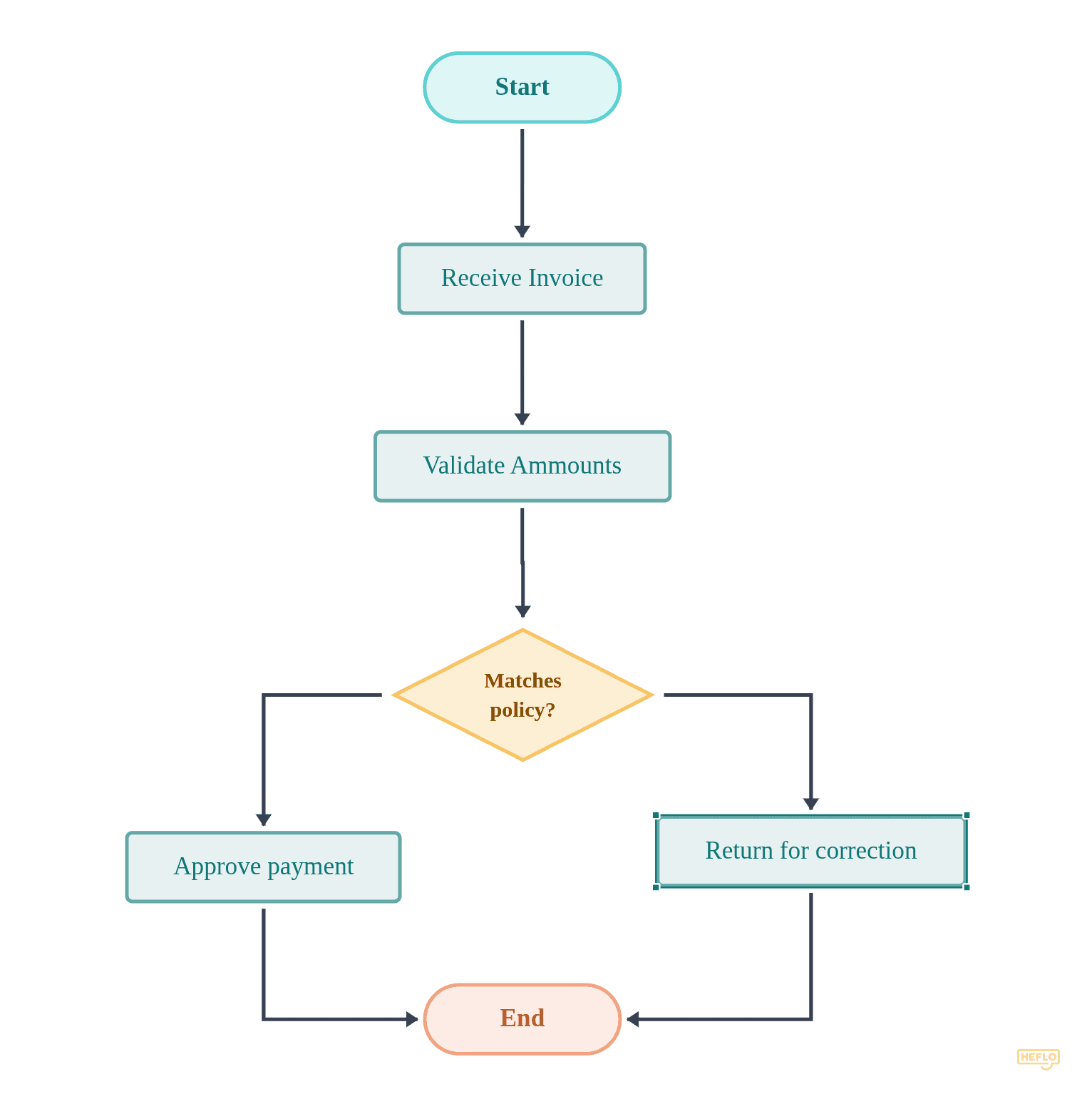 Accounts Payable Process flowchart