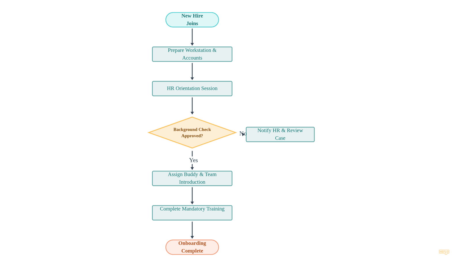 Employee Onboarding Process flowchart