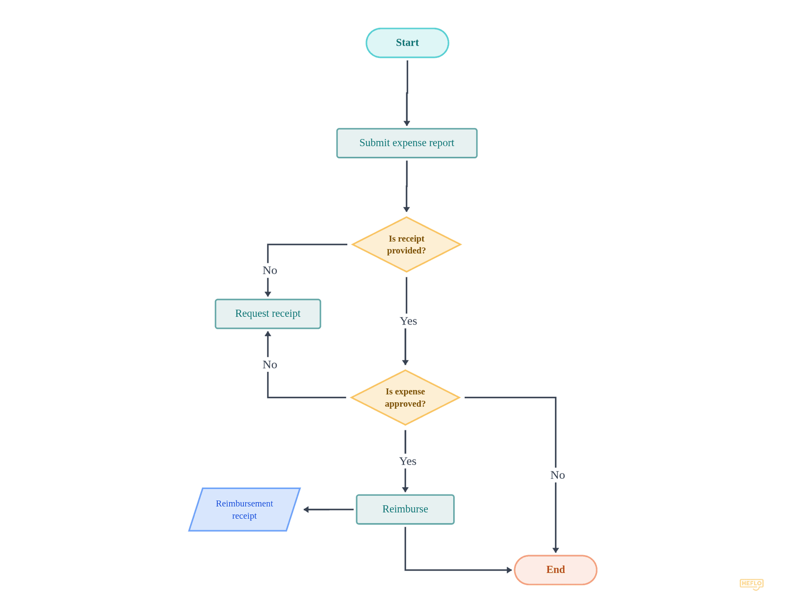 Expense Reimbursement Process flowchart