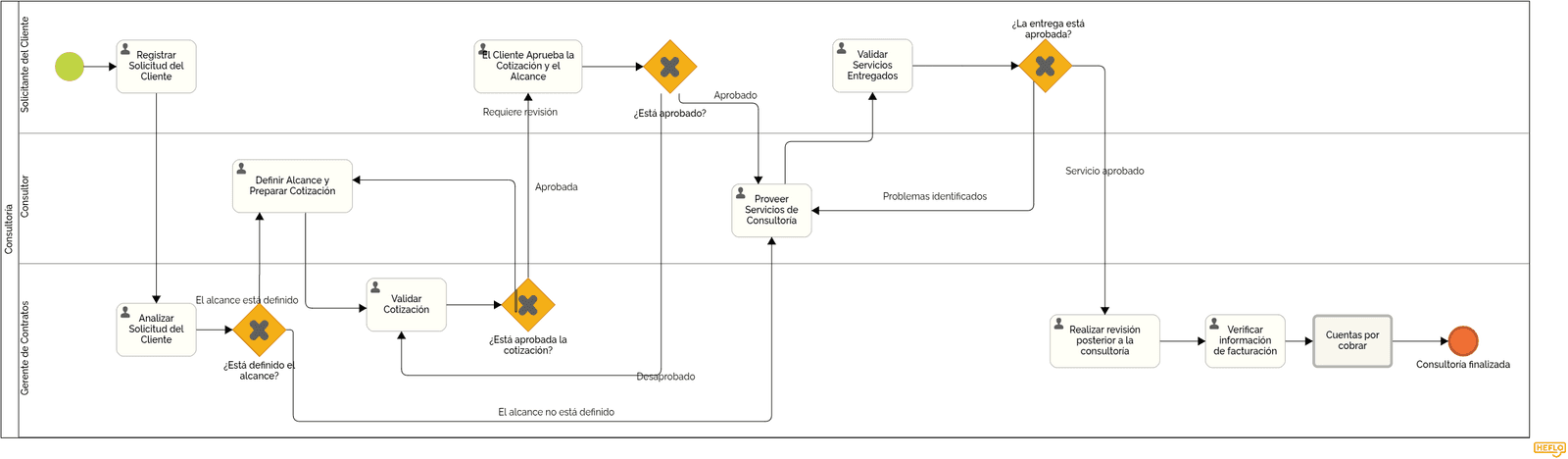 Proveer Servicios de Consultoría