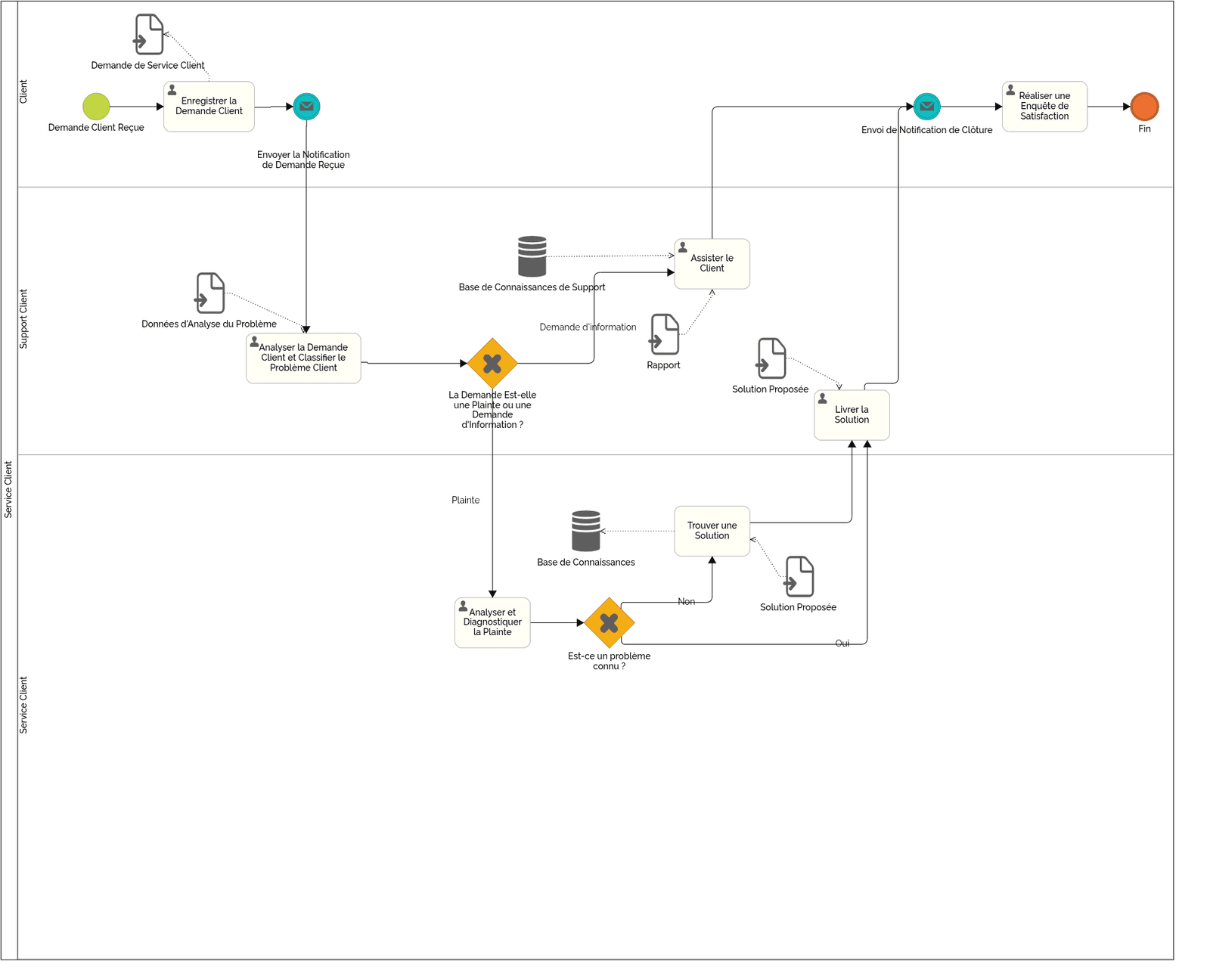 Service Client