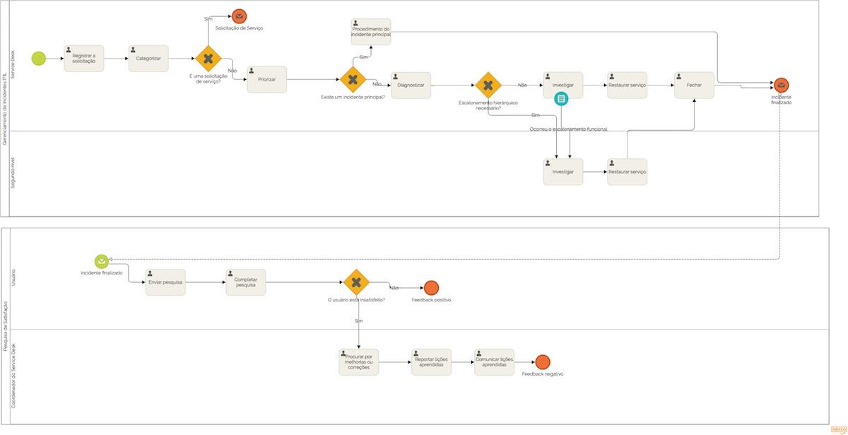 Gerenciamento de Incidentes ITIL