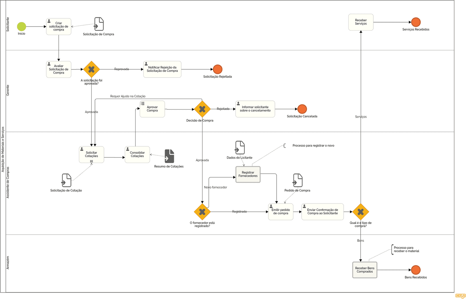 Exemplo de mapa de processo #1 - Aquisição de Bens e Serviços