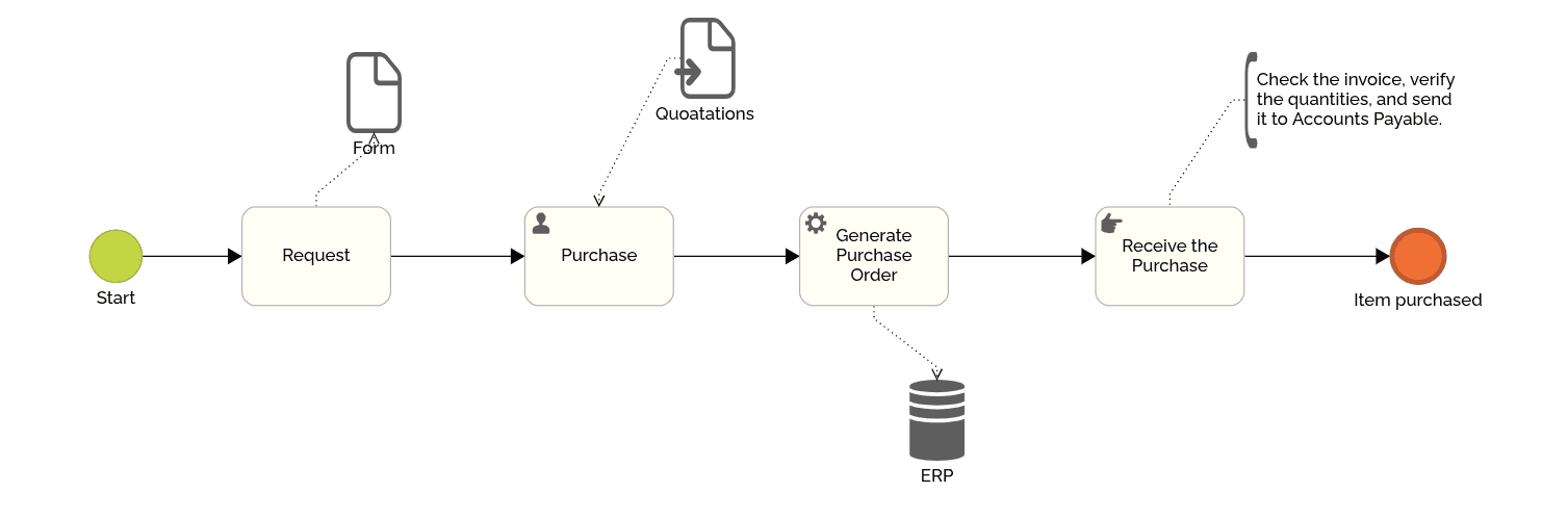BPMN Artifacts in Action: Enhancing Process Clarity