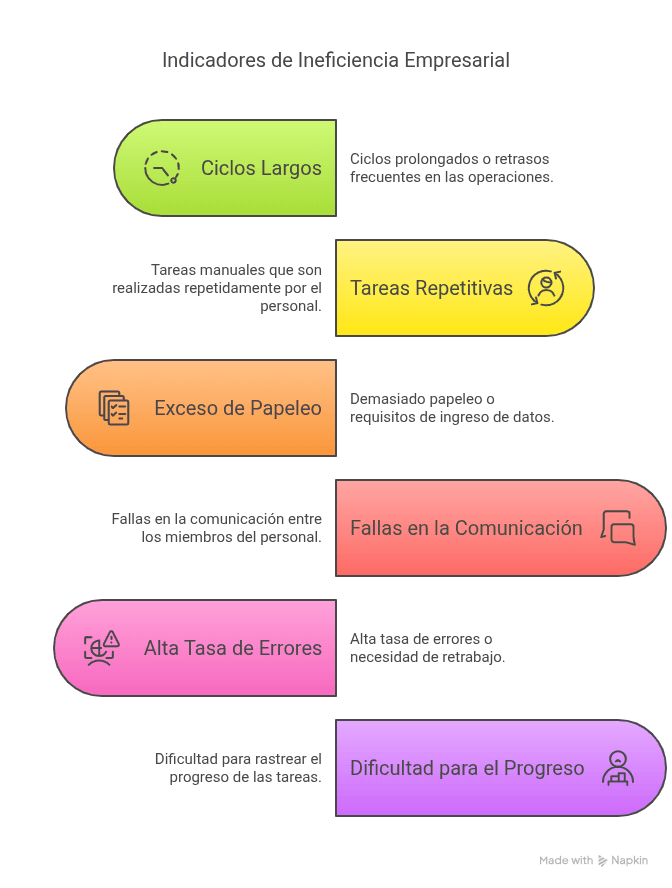 Indicadores de Ineficiencia Empresarial