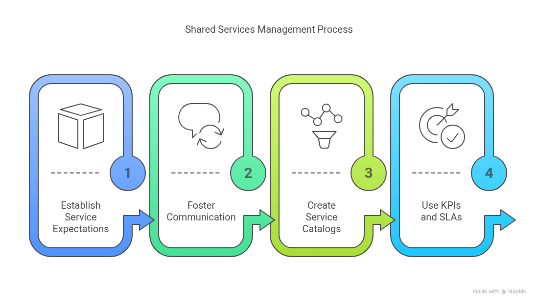 Internal Client in Shared Services
