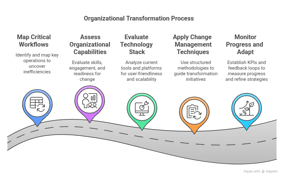 Organizational Transformation Process