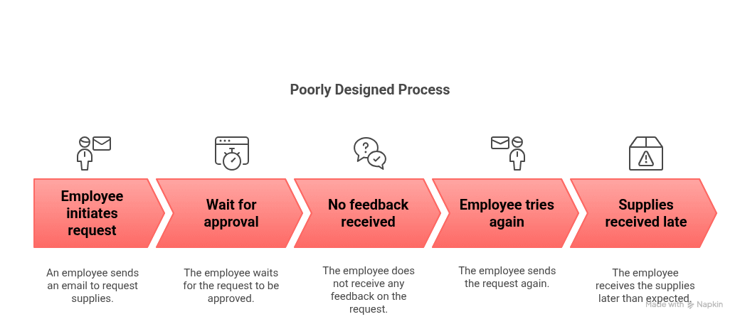 Poorly Designed Process