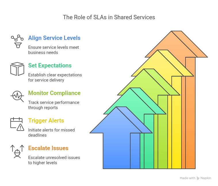 The Role of SLAs in Shared Services