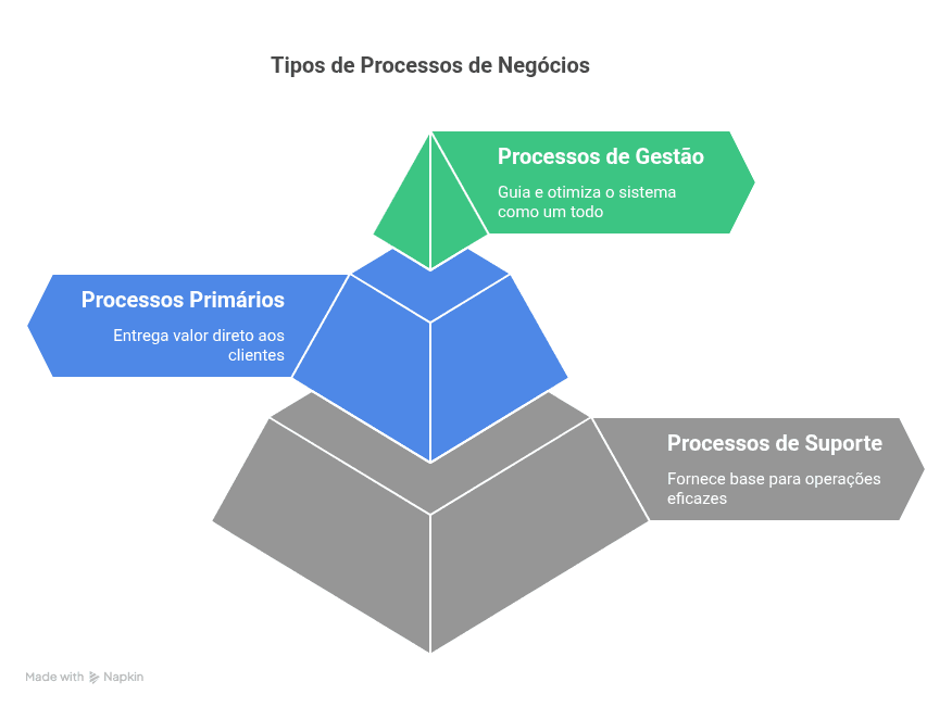 Tipos de Processos de Negócios