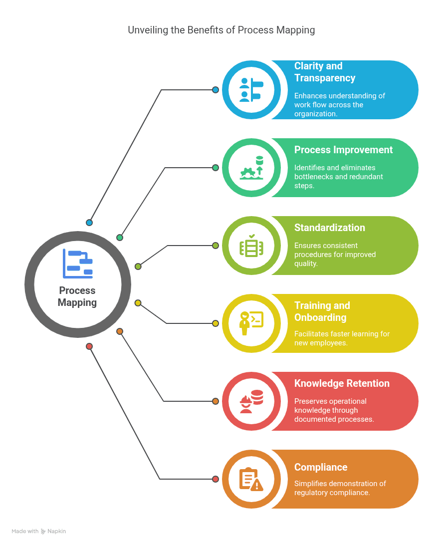 Unveiling the Benefits of Process Mapping
