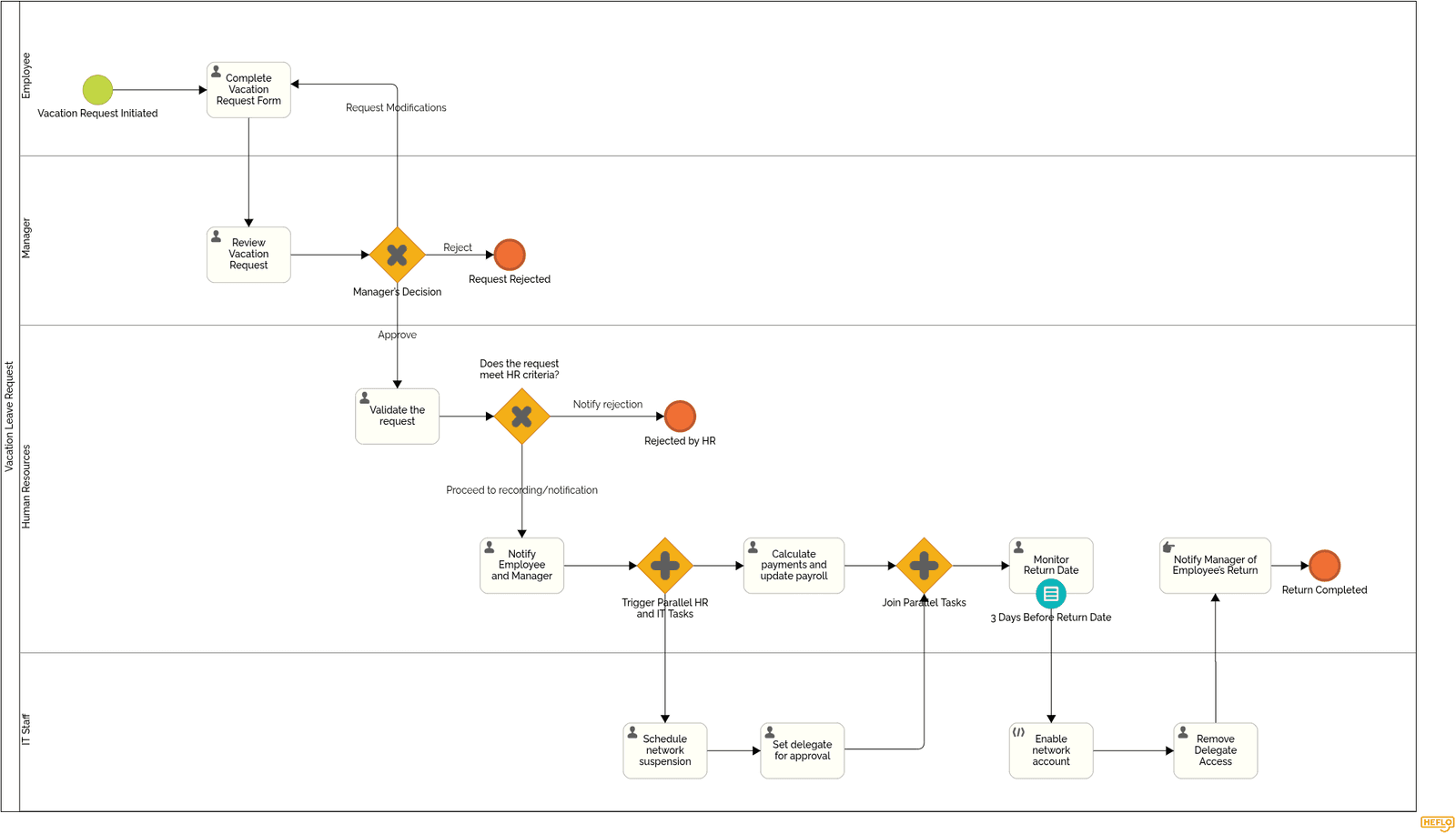 Support Process: Vacation Leave Request