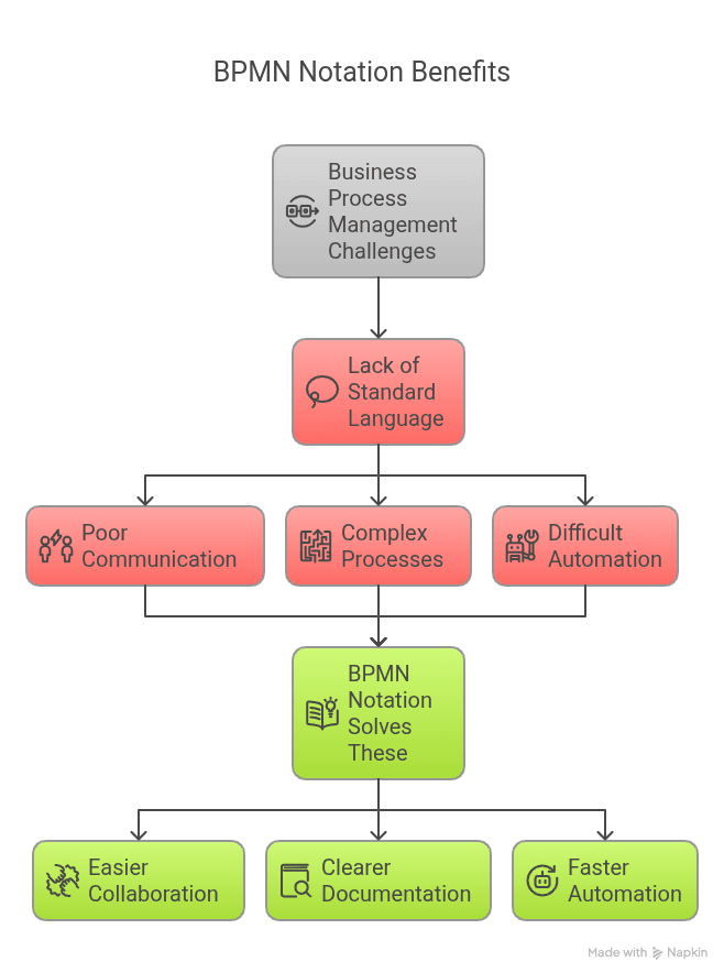 Why Use BPMN Notation in Business Process Management