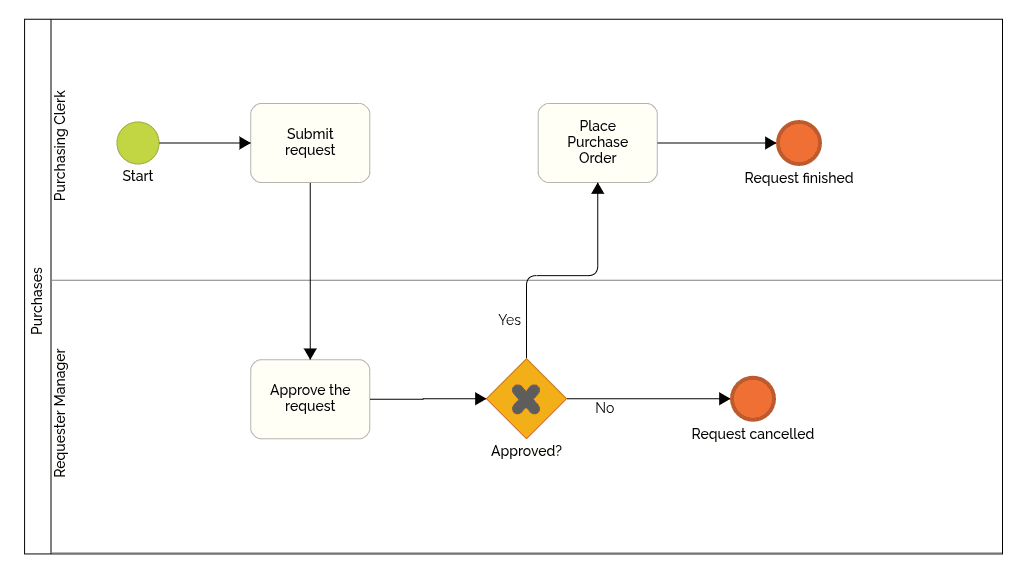 Example of a Exclusive Gateway