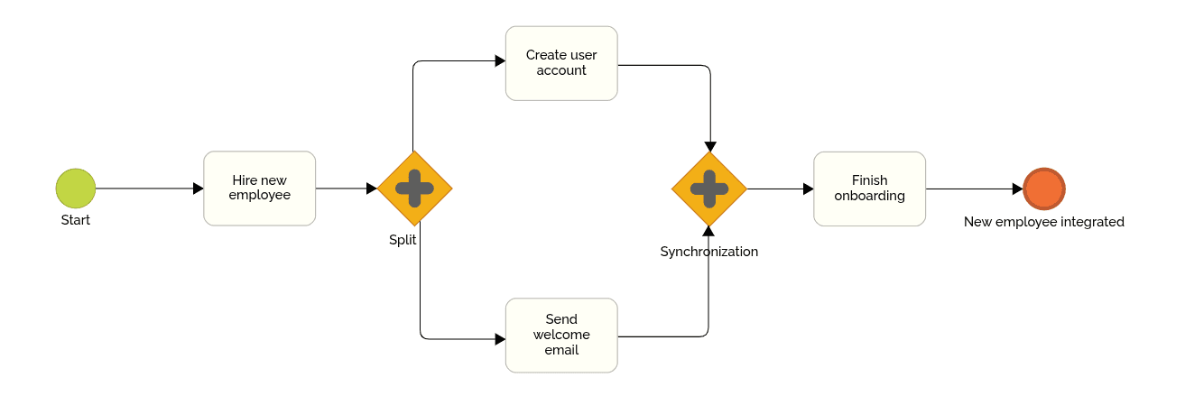 Example of a Parallel Gateway