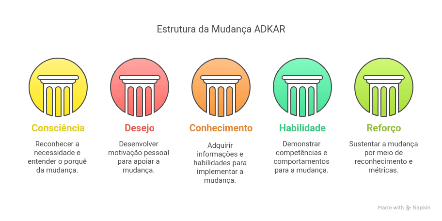 Modelo ADKAR