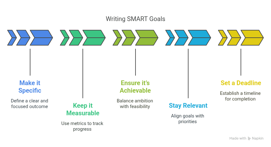 How to Write SMART Goals (Step-by-Step)