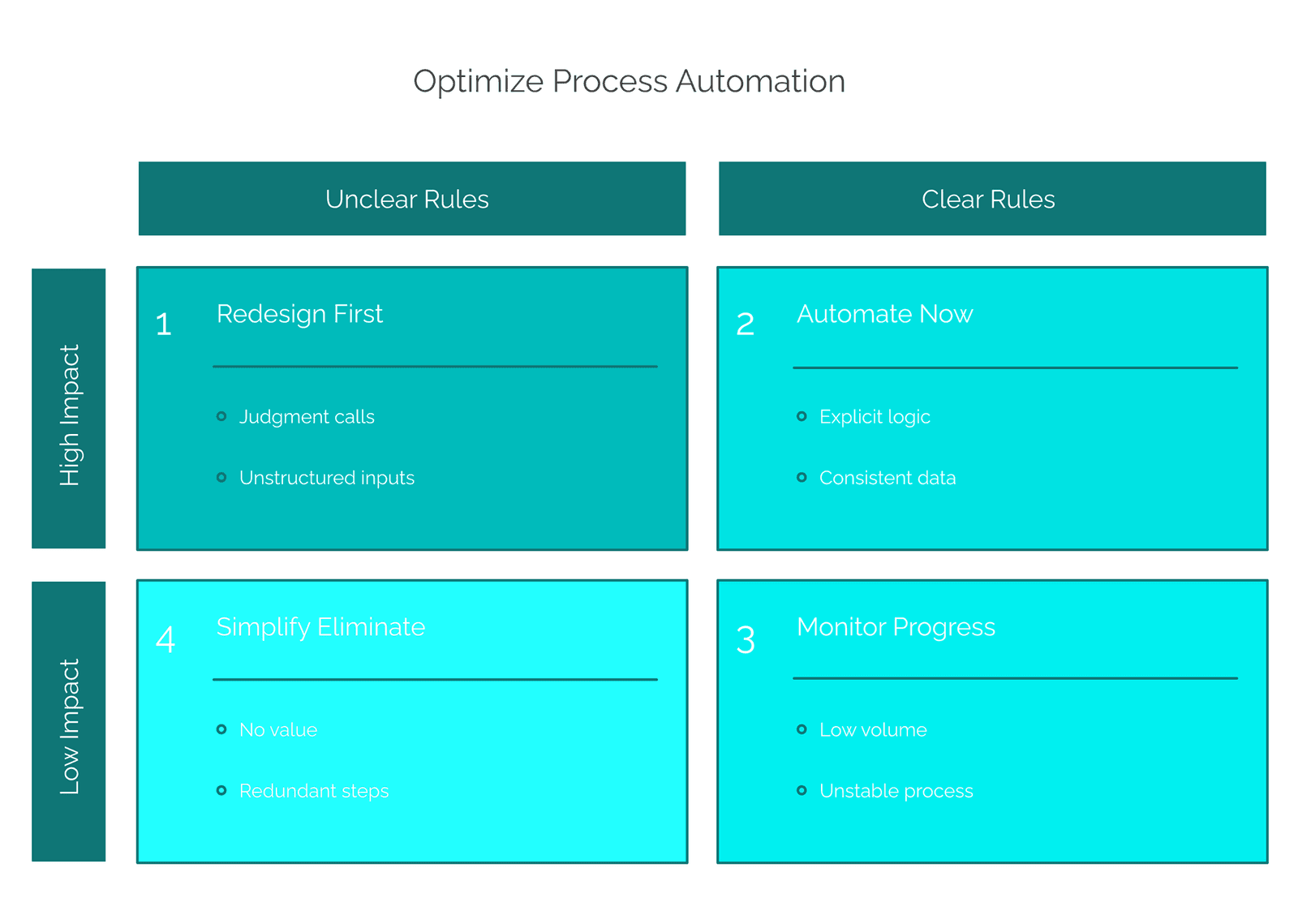 Automation decision guide: a 2x2 matrix of impact versus rule clarity — Automate Now, Redesign First, Simplify or Eliminate, Monitor or Deprioritize