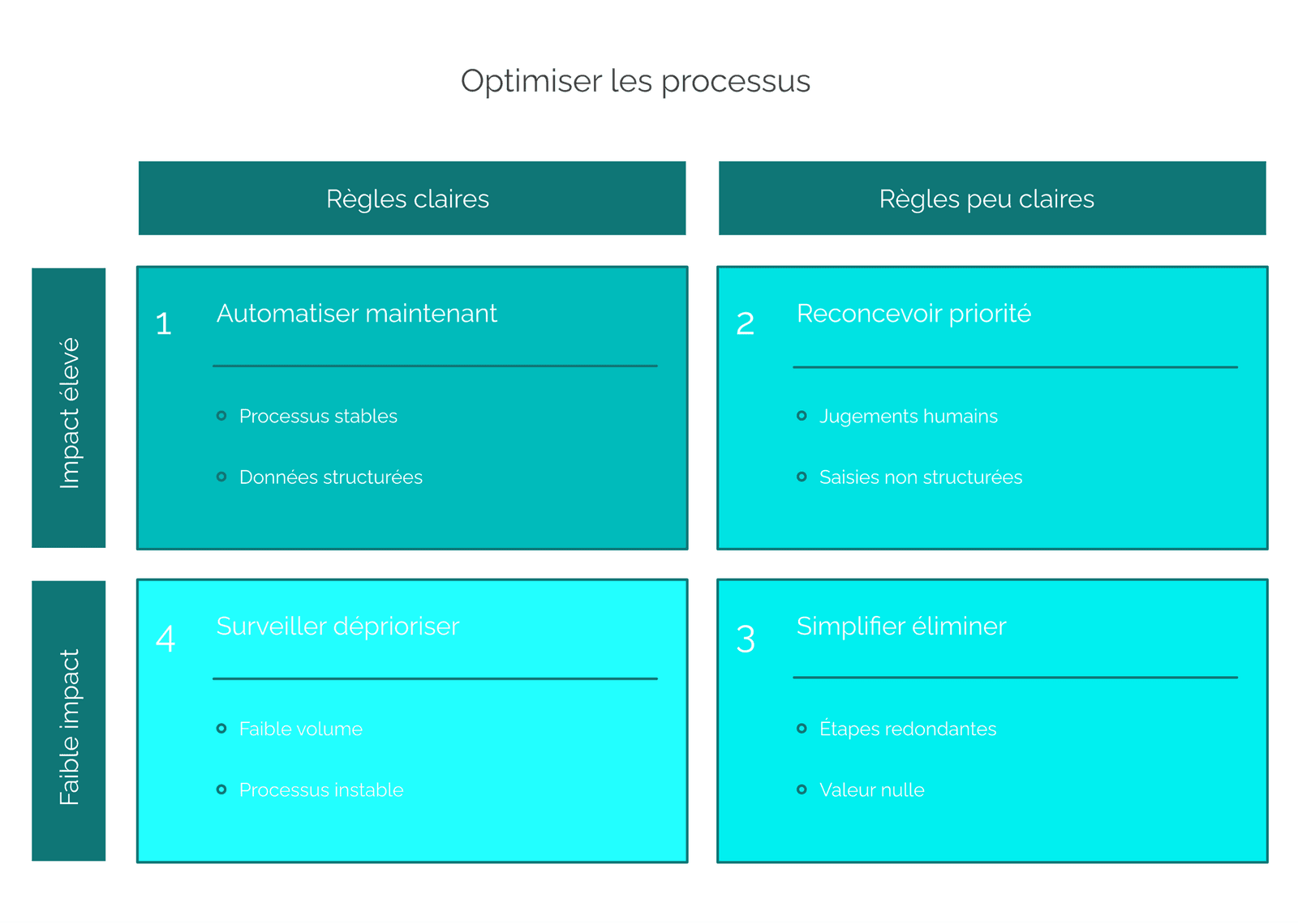 Guide de décision d’automatisation : matrice 2x2 impact contre clarté des règles — Automatiser Maintenant, Repenser d’Abord, Simplifier ou Éliminer, Surveiller ou Déprioriser