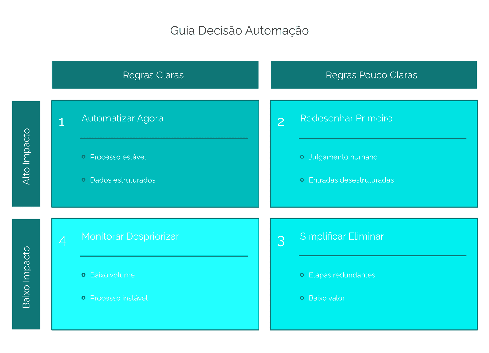 Guia de decisão de automação: matriz 2x2 de impacto versus clareza das regras — Automatizar Agora, Redesenhar Primeiro, Simplificar ou Eliminar, Monitorar ou Despriorizar