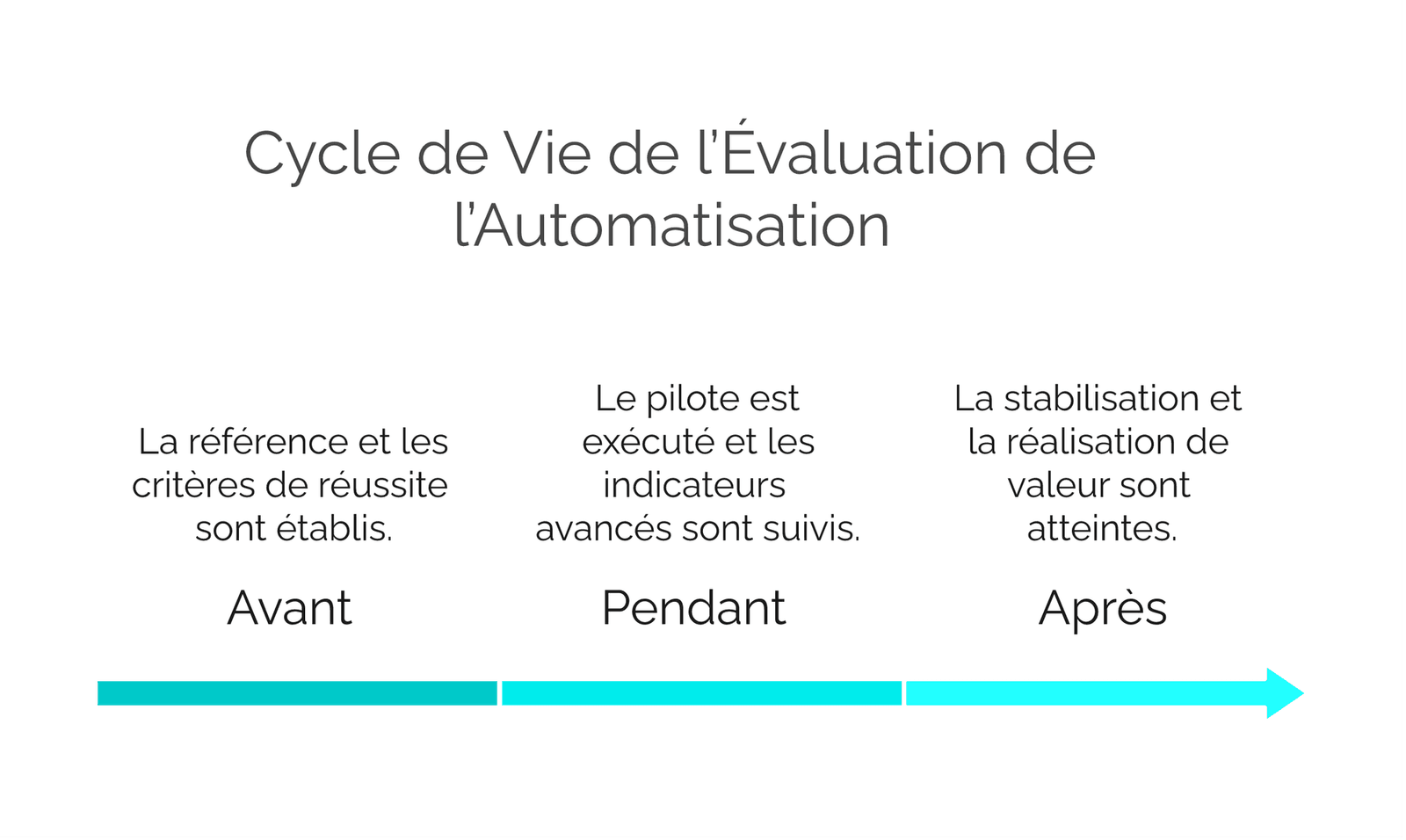 Chronologie du cycle de vie de l’évaluation de l’automatisation : Avant (référence et critères de réussite), Pendant (pilote et indicateurs avancés), Après (stabilisation et réalisation de valeur)
