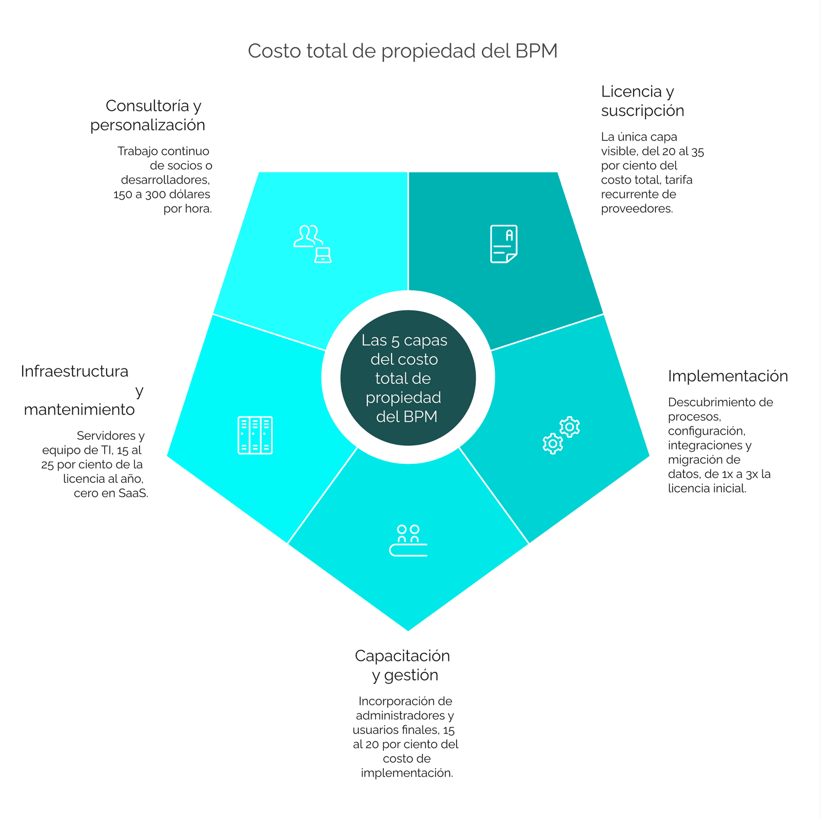Las cinco capas del costo total de propiedad del BPM alrededor de un centro: licencia y suscripción (20-35% del total), implementación, capacitación y gestión del cambio, infraestructura y mantenimiento, y consultoría y personalización