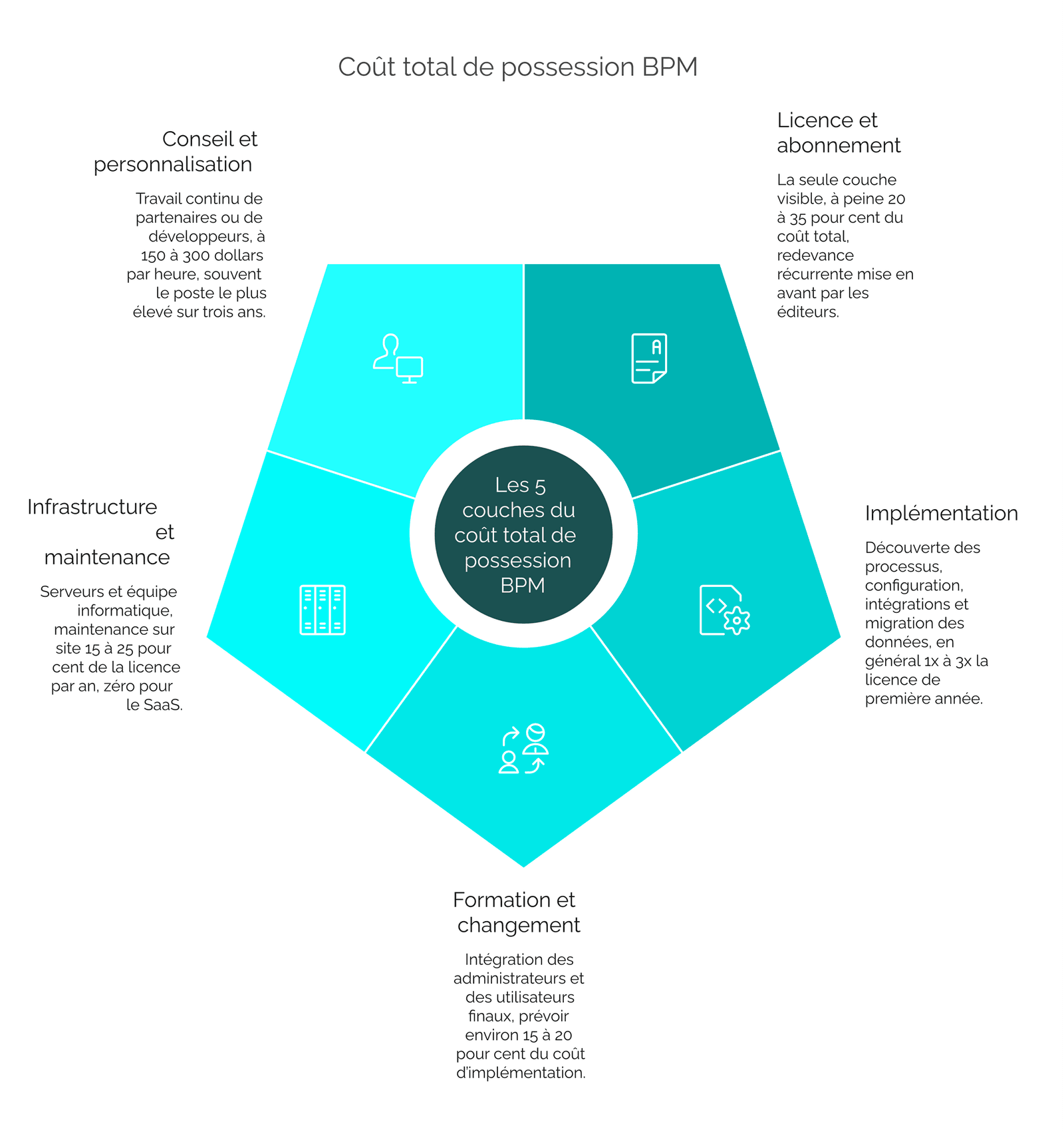 Les cinq couches du coût total de possession BPM autour d’un centre : licence et abonnement (20-35 % du total), implémentation, formation et conduite du changement, infrastructure et maintenance, et conseil et personnalisation