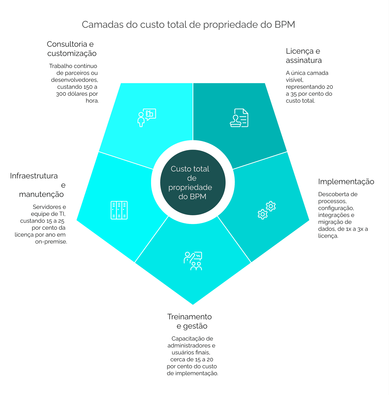 As cinco camadas do custo total de propriedade do BPM ao redor de um centro: licença e assinatura (20-35% do total), implementação, treinamento e gestão da mudança, infraestrutura e manutenção, e consultoria e customização