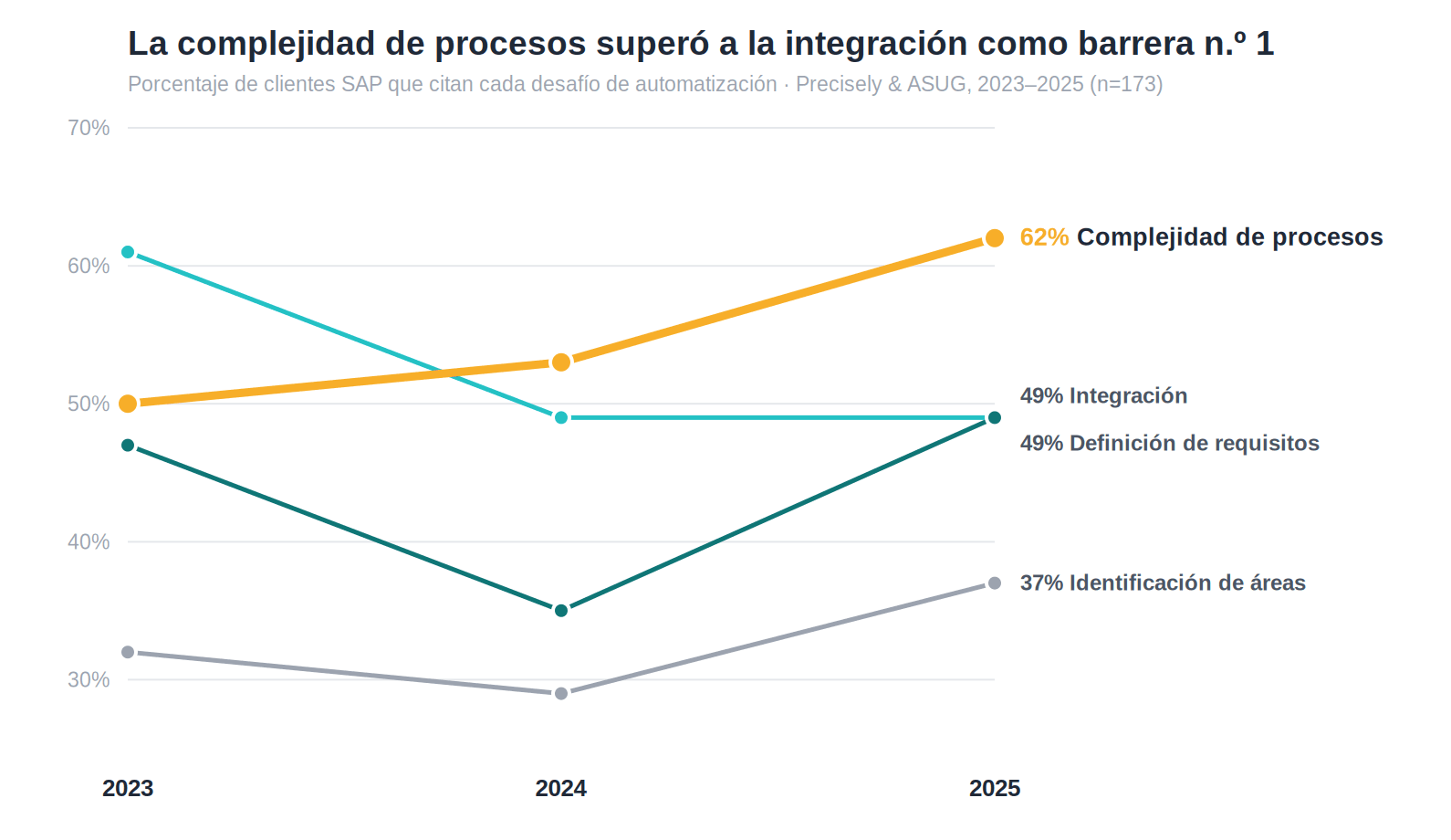 Gráfico de pendiente: la complejidad de los procesos subió del 50% en 2023 al 62% en 2025 y se convirtió en la barrera n.º 1 para la automatización de SAP, mientras que la integración cayó del 61% al 49%. Fuente: Precisely y ASUG.