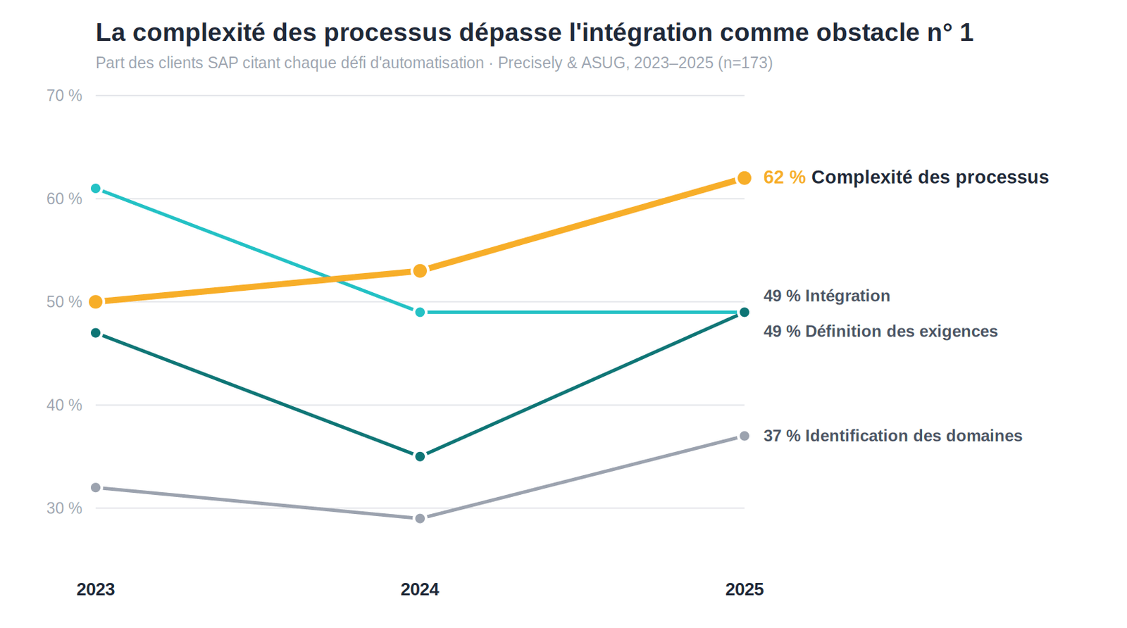 Graphique de pente : la complexité des processus est passée de 50 % en 2023 à 62 % en 2025 et est devenue l'obstacle n° 1 à l'automatisation SAP, tandis que l'intégration a chuté de 61 % à 49 %. Source : Precisely et ASUG.