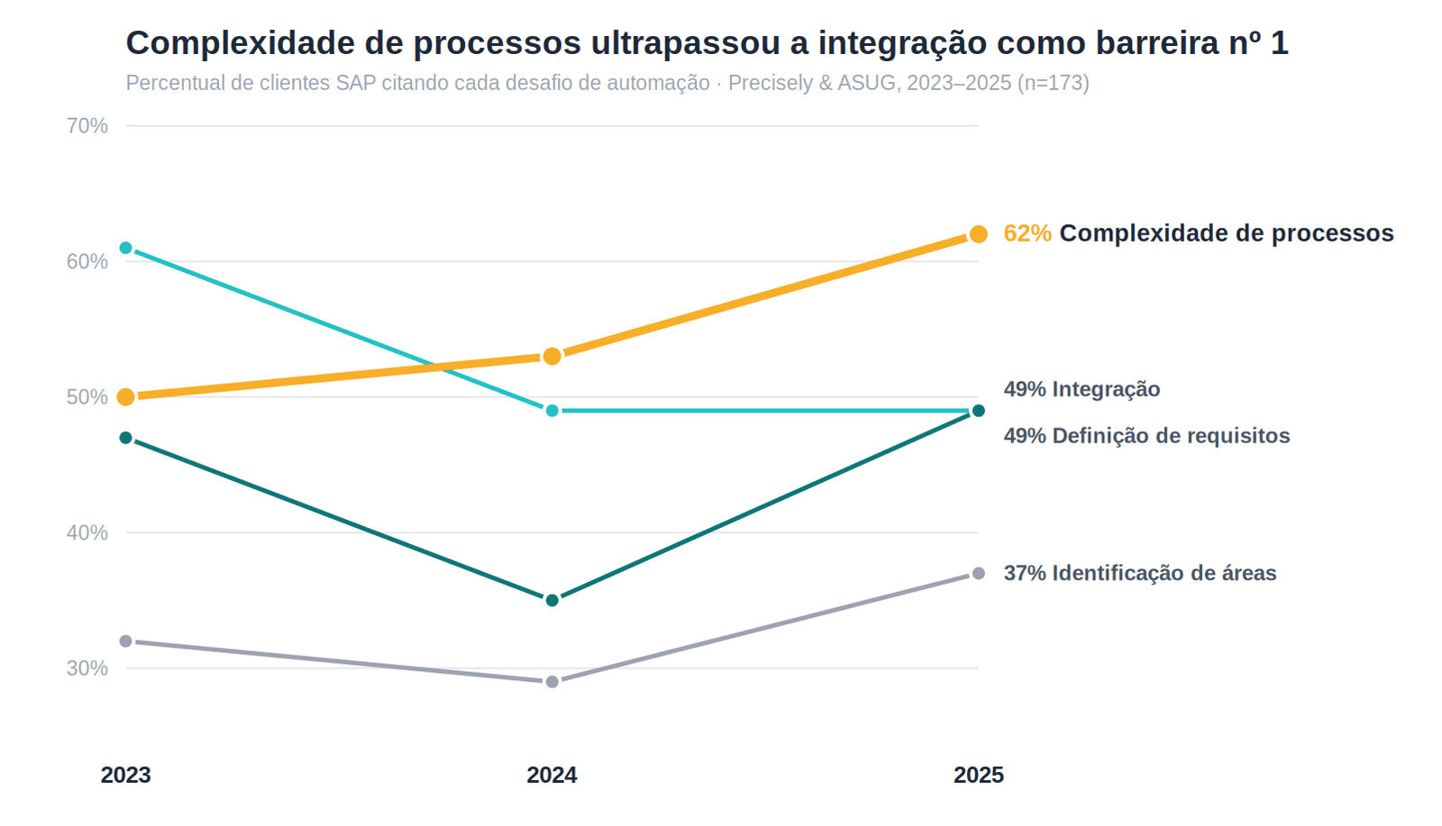 Gráfico de inclinação: a complexidade dos processos subiu de 50% em 2023 para 62% em 2025 e se tornou a barreira nº 1 à automação SAP, enquanto a integração caiu de 61% para 49%. Fonte: Precisely e ASUG.