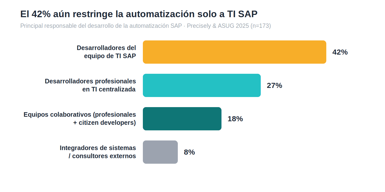Gráfico de barras: el 42% de las organizaciones restringe el desarrollo de la automatización SAP al equipo de TI SAP; solo el 18% usa equipos colaborativos que combinan desarrolladores profesionales y ciudadanos. Fuente: Precisely y ASUG.