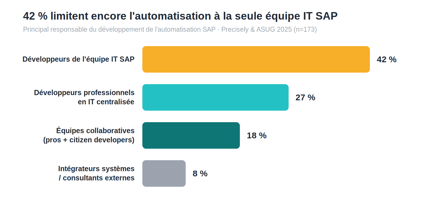 Graphique à barres : 42 % des organisations limitent le développement de l'automatisation SAP à l'équipe IT SAP ; seuls 18 % recourent à des équipes collaboratives associant développeurs professionnels et citoyens. Source : Precisely et ASUG.