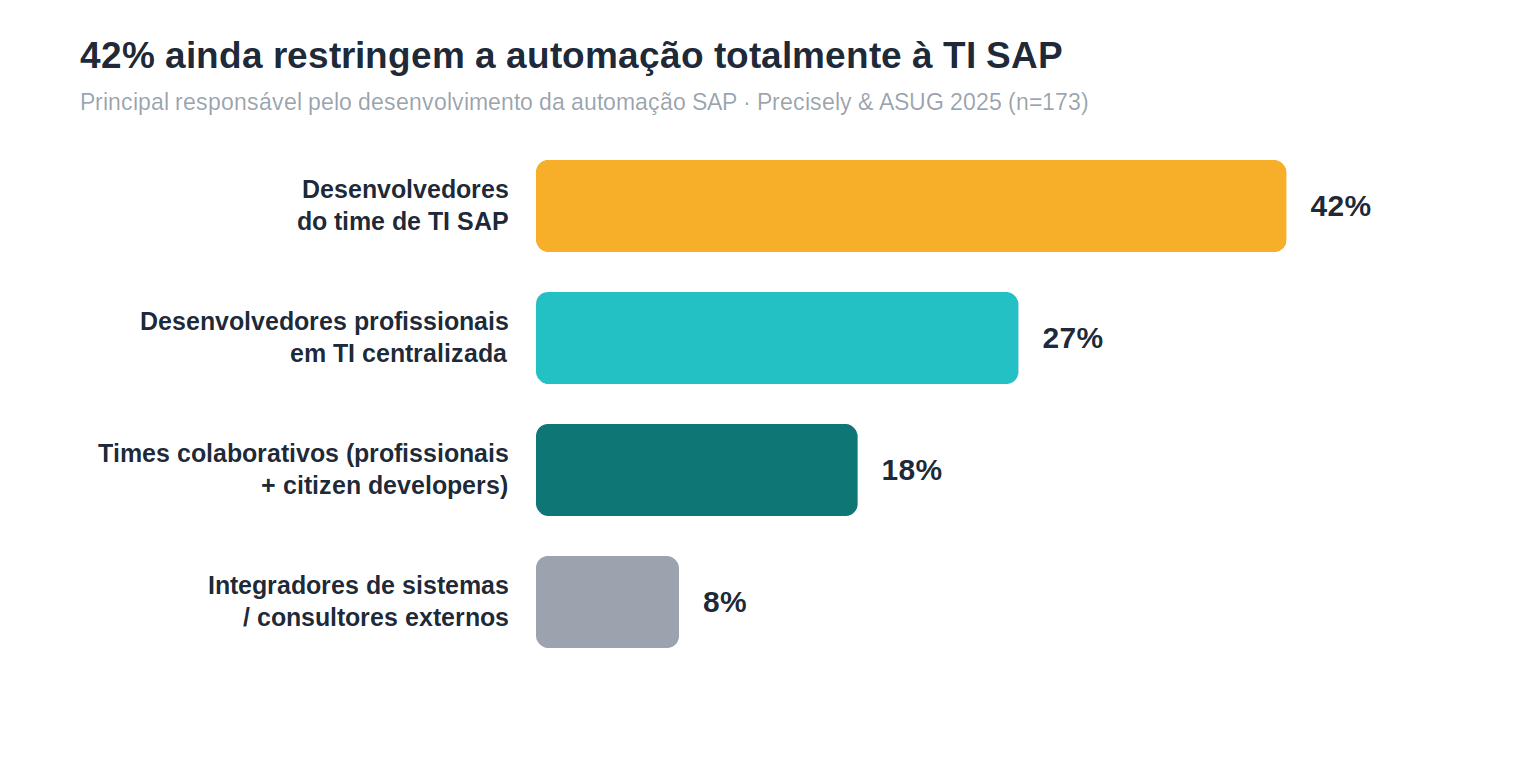 Gráfico de barras: 42% das organizações restringem o desenvolvimento de automação SAP à equipe de TI SAP; apenas 18% usam equipes colaborativas que combinam desenvolvedores profissionais e cidadãos. Fonte: Precisely e ASUG.