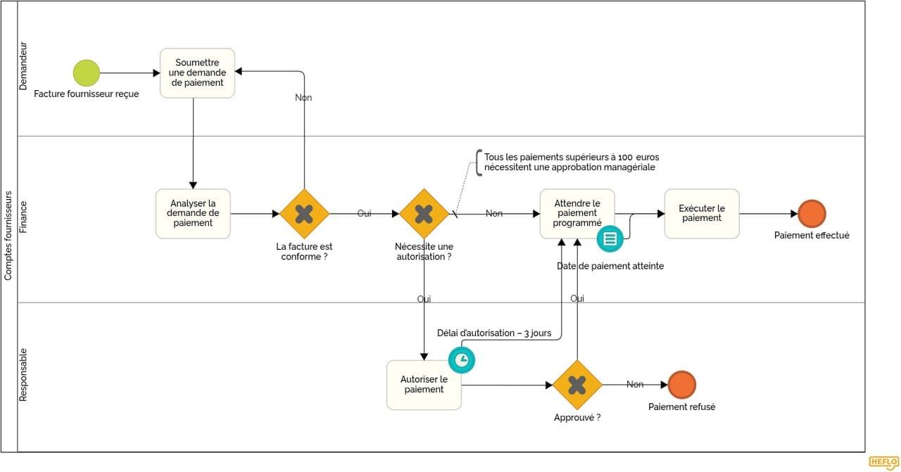 Diagramme de processus des comptes fournisseurs BPMN modélisé dans HEFLO, montrant un événement de bordure temporisé de 3 jours sur la tâche d’autorisation du paiement, qui achemine le paiement vers la planification lorsqu’aucune décision n’est prise