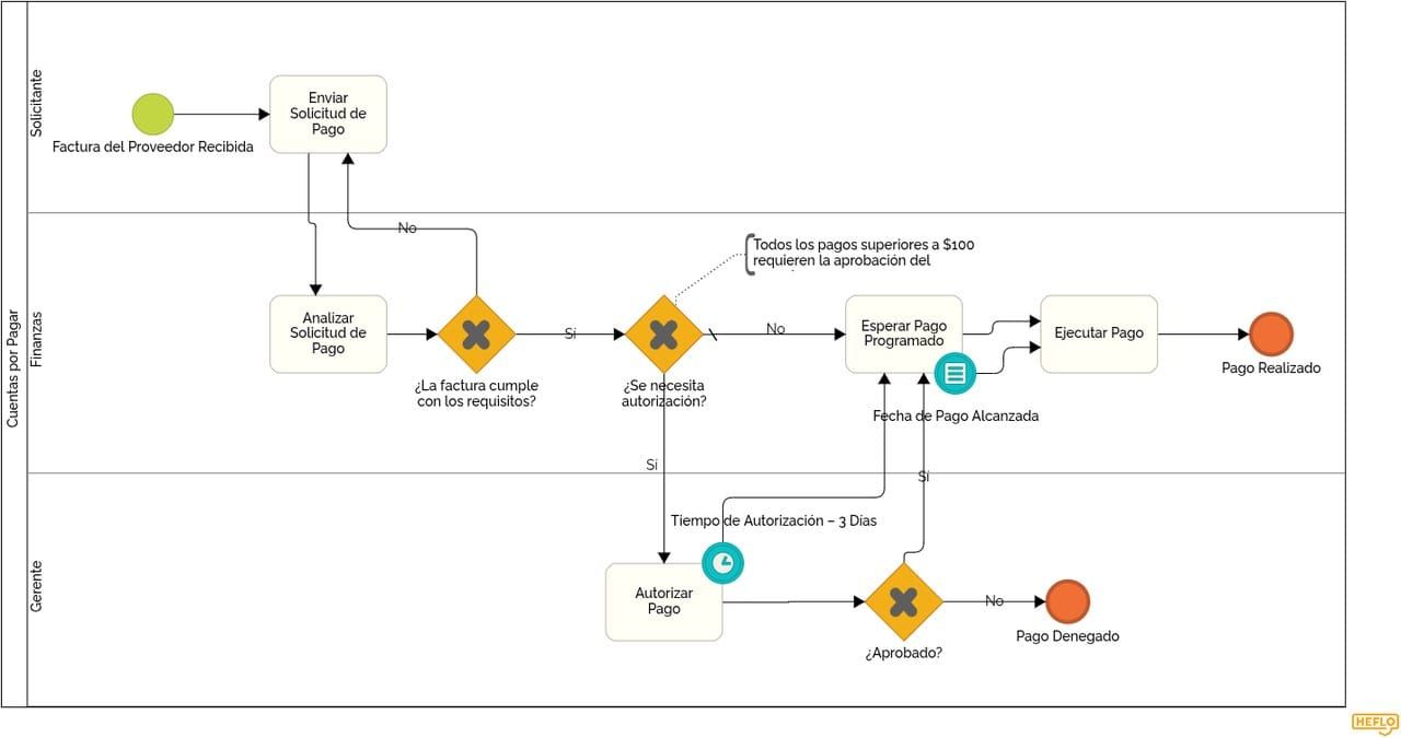 Diagrama del proceso de cuentas por pagar BPMN modelado en HEFLO, que muestra un evento de límite con temporizador de 3 días en la tarea de autorización de pago que dirige el pago a la programación cuando no se toma ninguna decisión.