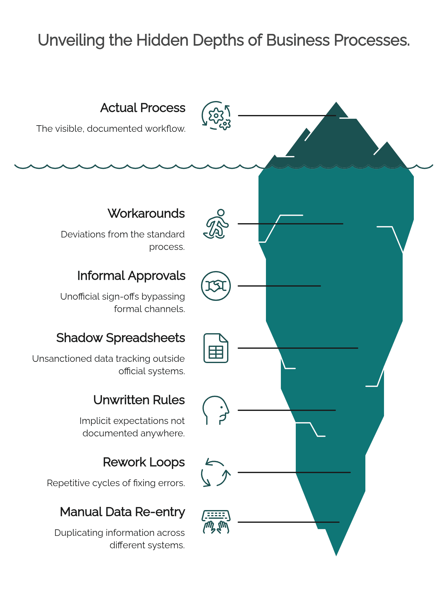 Iceberg showing the hidden layers of a real business process: the visible actual process above the water; workarounds, informal approvals, shadow spreadsheets, unwritten rules, rework loops, and manual data re-entry below it