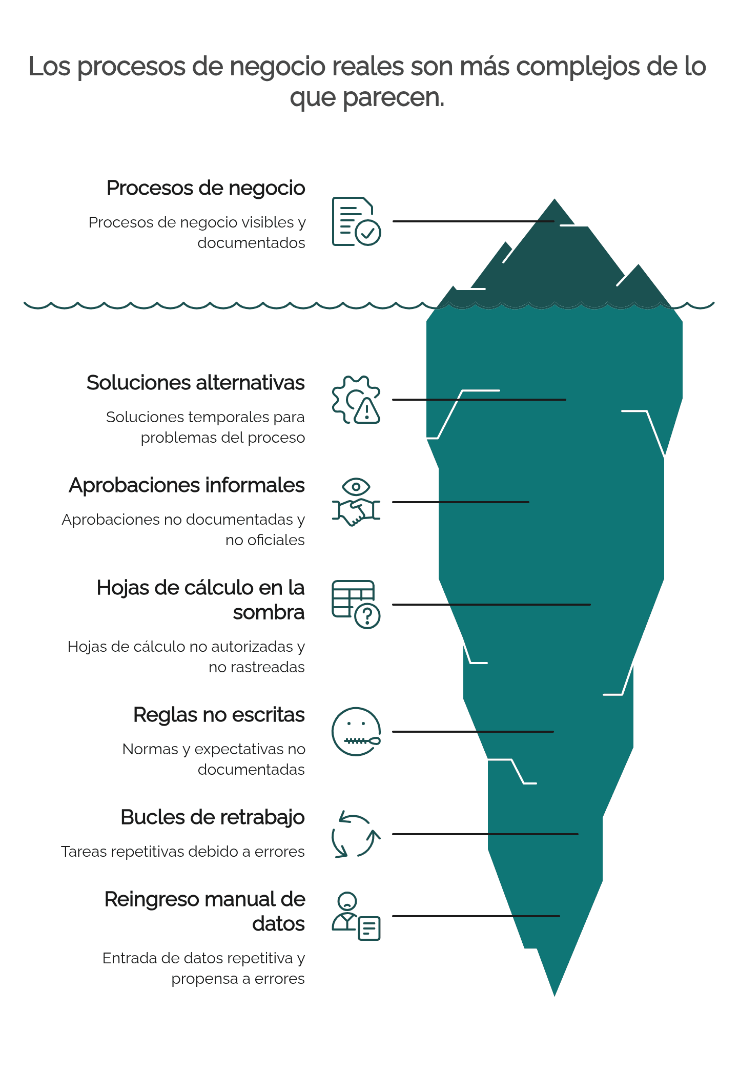 Iceberg que muestra las capas ocultas de un proceso de negocio real: el proceso visible sobre el agua; soluciones alternativas, aprobaciones informales, hojas de cálculo en la sombra, reglas no escritas, bucles de retrabajo y reingreso manual de datos debajo