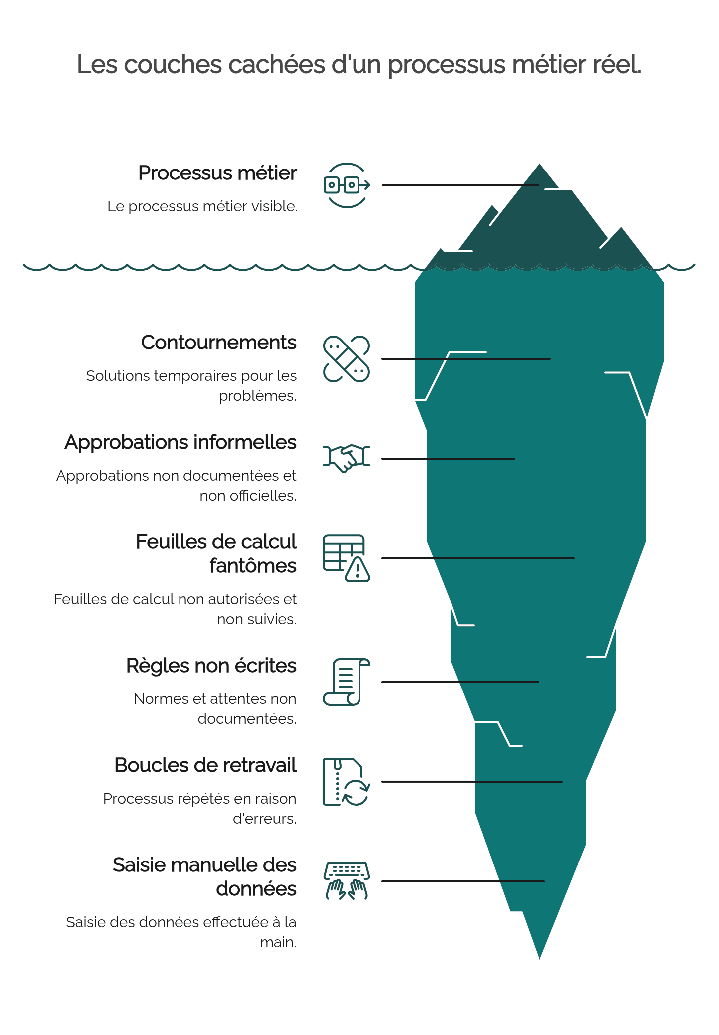Iceberg illustrant les couches cachées d’un processus métier réel : le processus visible au-dessus de l’eau ; contournements, approbations informelles, feuilles de calcul fantômes, règles non écrites, boucles de retravail et saisie manuelle des données en dessous