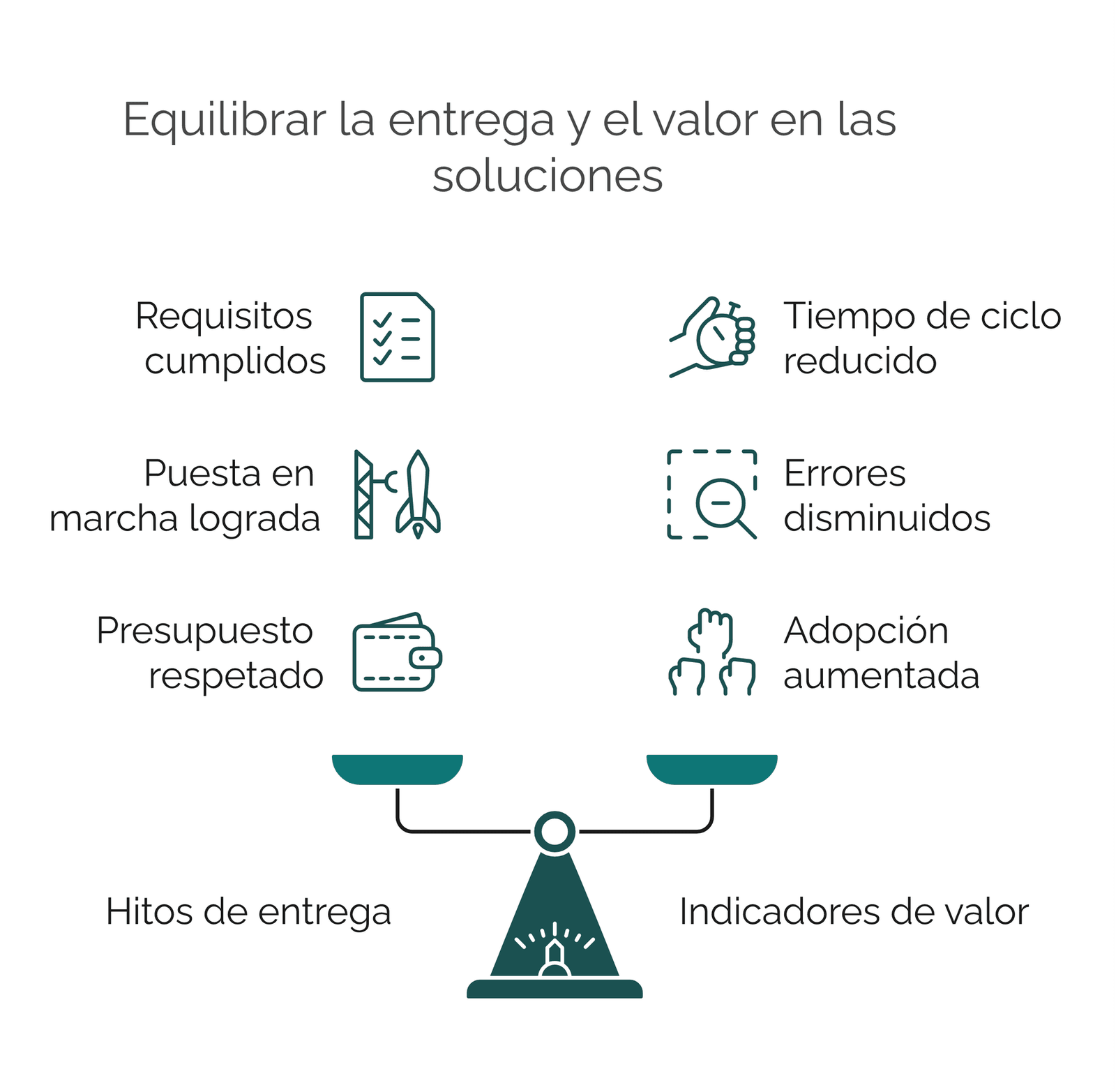 Balanza que contrasta hitos de entrega (requisitos cumplidos, go-live logrado, presupuesto respetado) con indicadores de valor (tiempo de ciclo reducido, errores a la baja, adopción al alza)