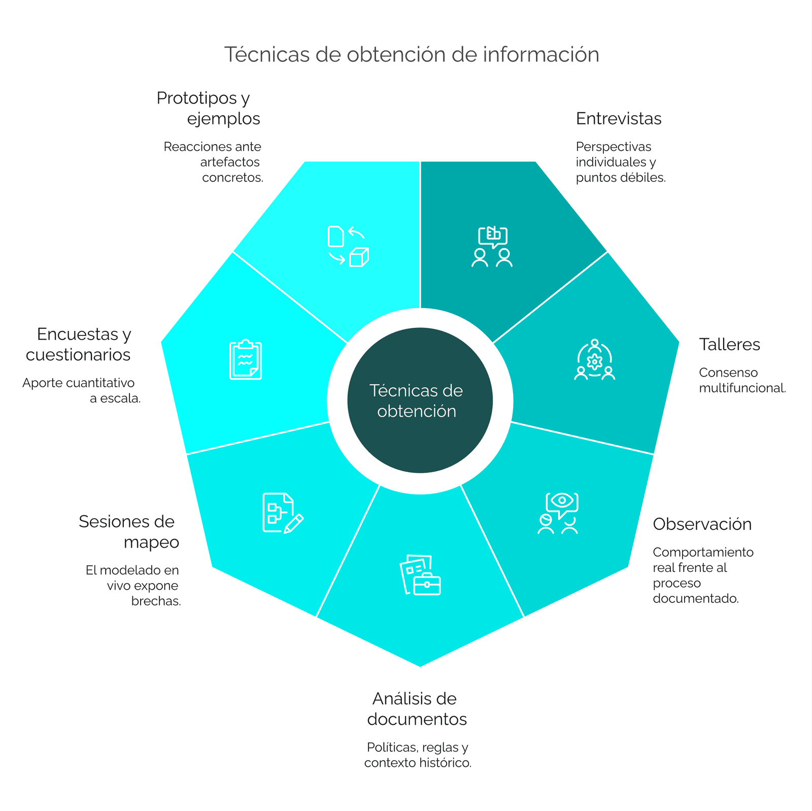 Las siete principales técnicas de elicitación para analistas de negocio y de procesos