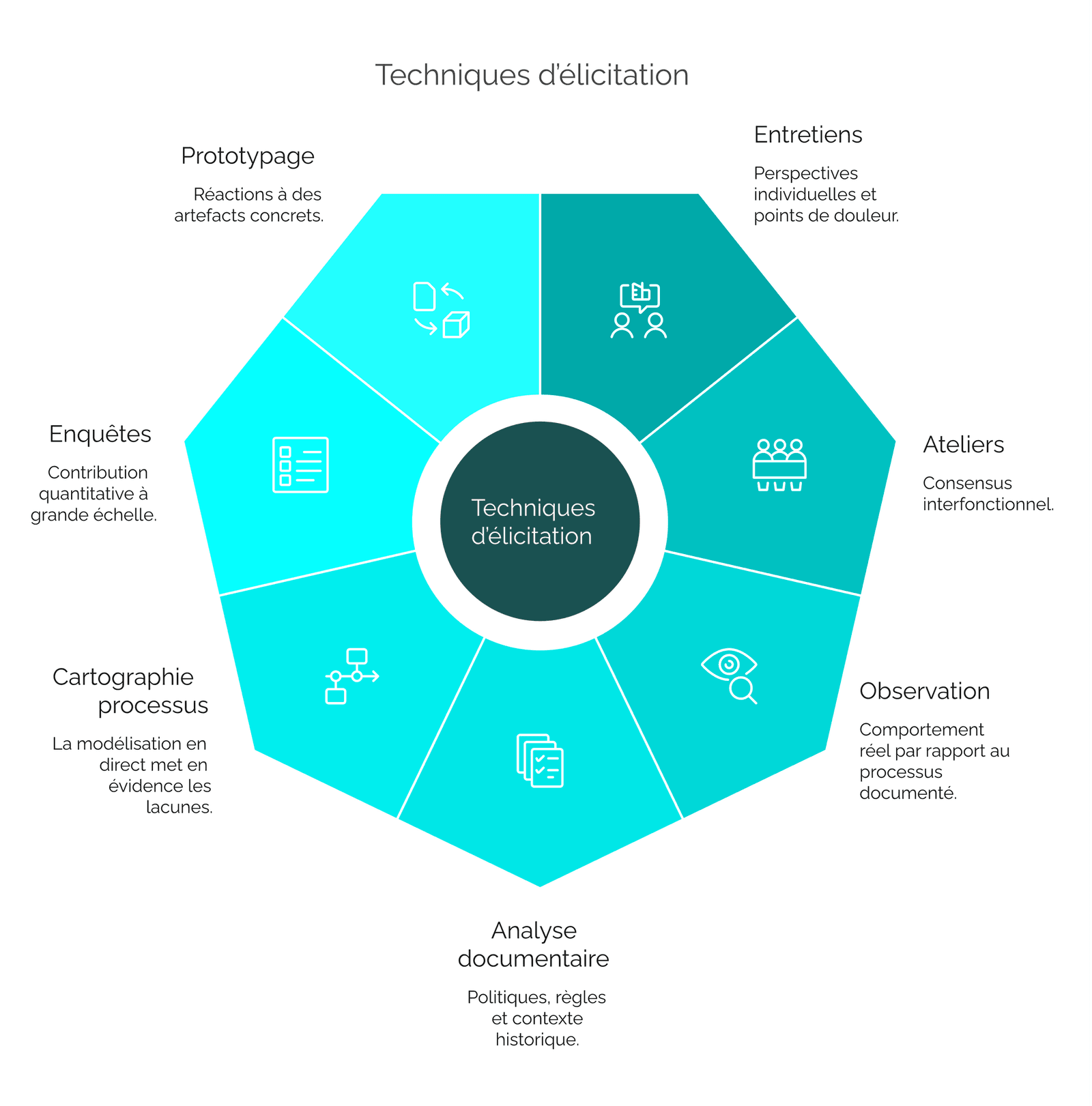 Les sept principales techniques d’élicitation pour les analystes métier et processus