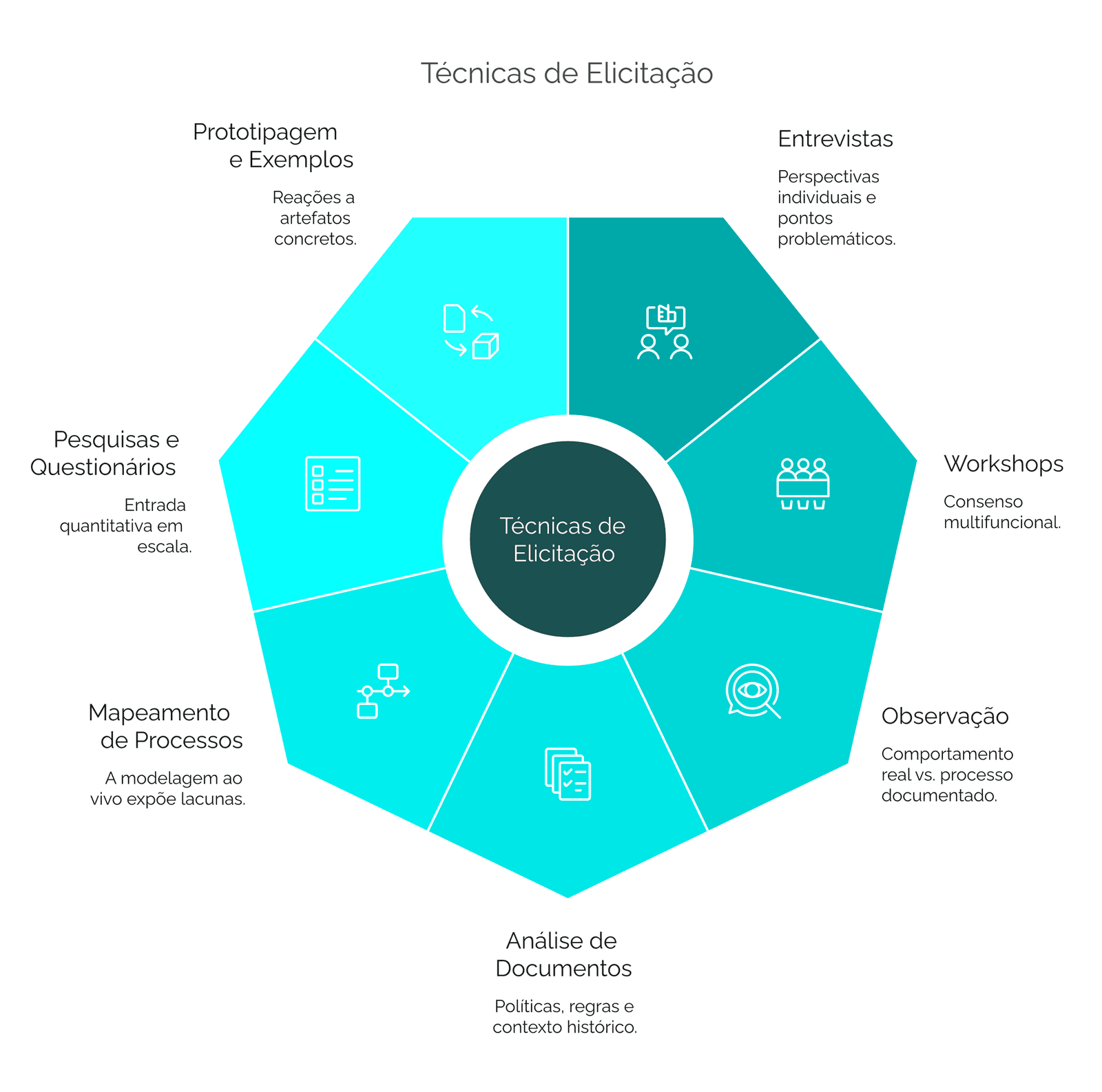 As sete principais técnicas de elicitação para analistas de negócios e de processos
