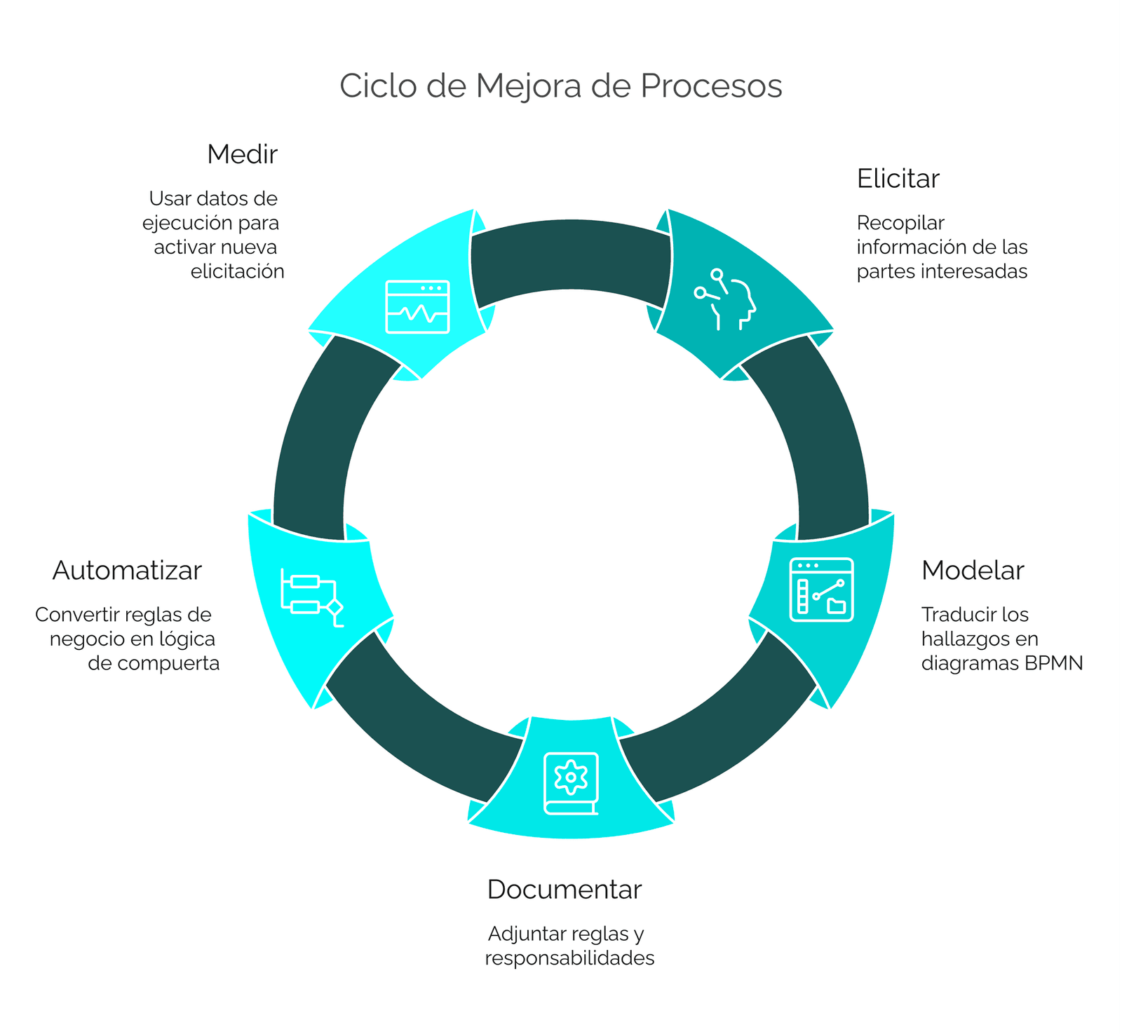 Ciclo continuo de la elicitación a la ejecución del proceso