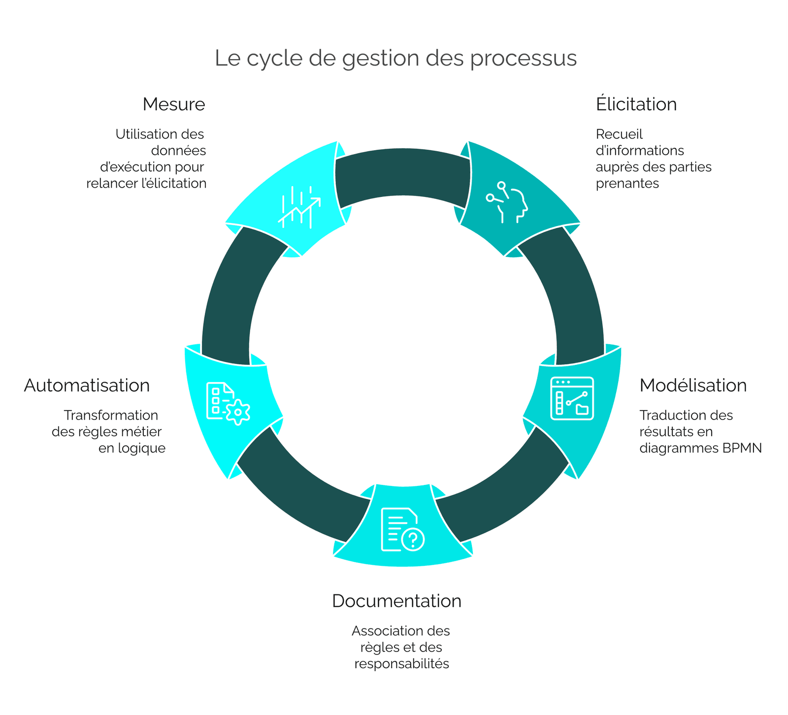 Cycle continu de l’élicitation à l’exécution du processus