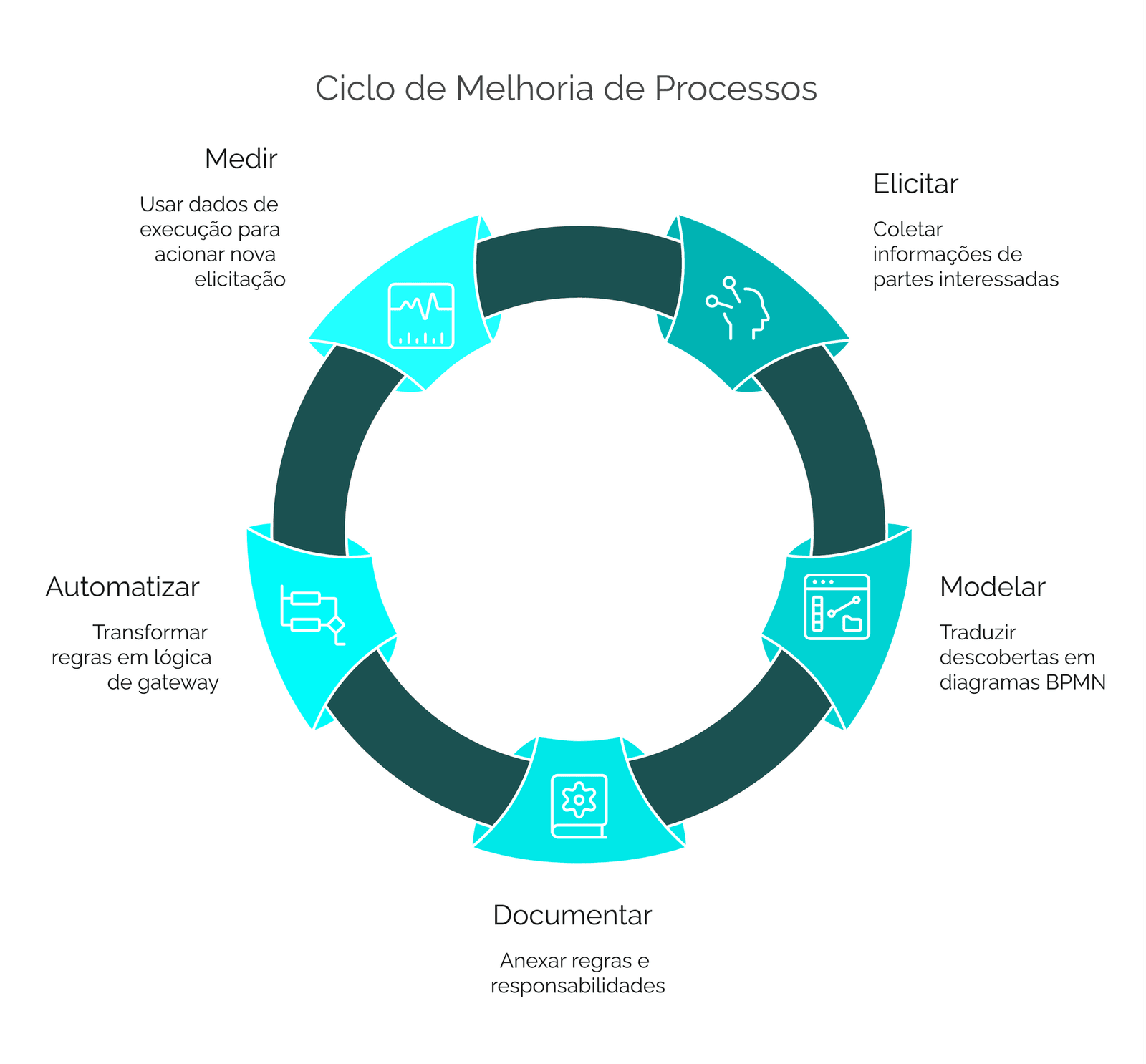 Ciclo contínuo da elicitação à execução do processo