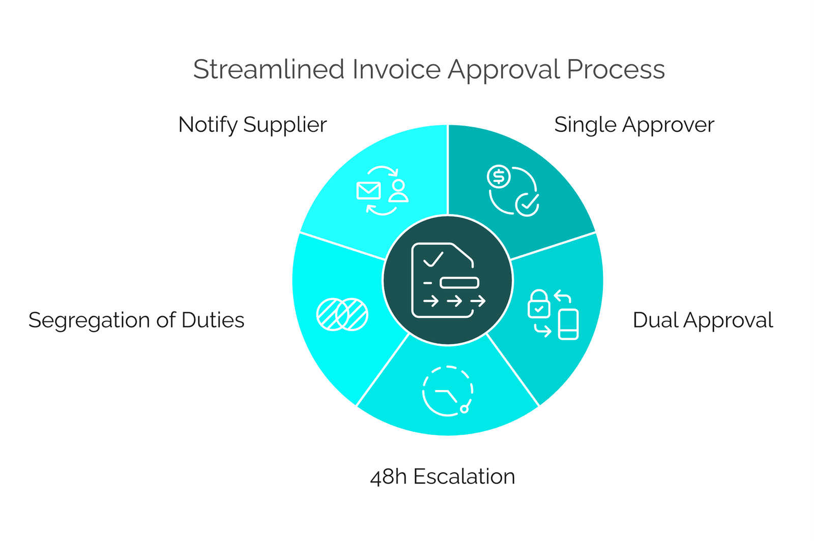 Invoice approval process mapped to five requirements: single approver, dual approval, 48h escalation, segregation of duties and supplier notification