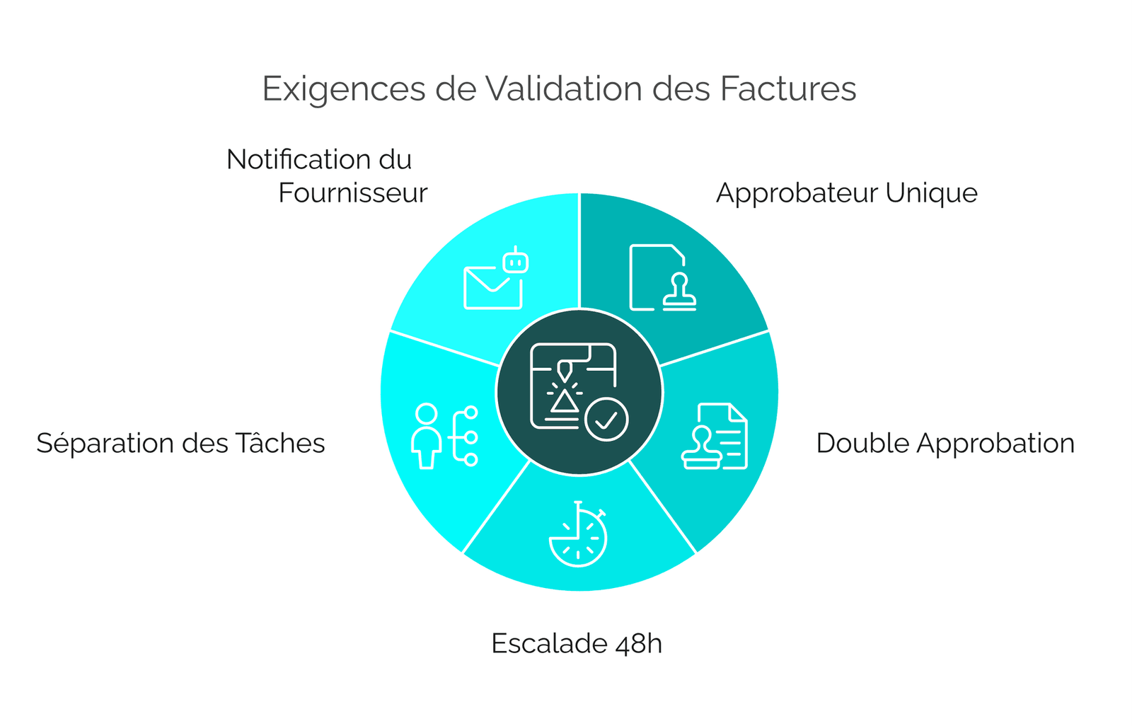 Processus de validation des factures selon cinq exigences : approbateur unique, double approbation, escalade 48h, séparation des tâches et notification du fournisseur