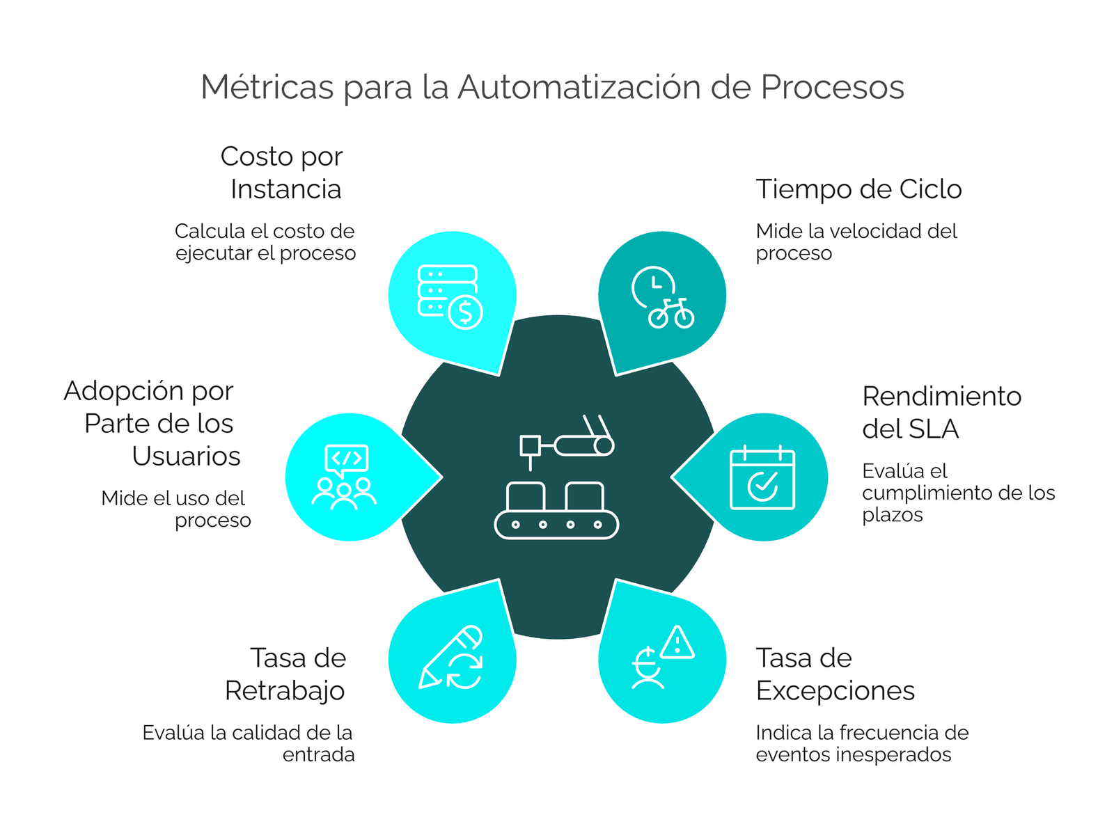 Seis métricas de automatización de procesos alrededor de un hub central: tiempo de ciclo, rendimiento del SLA, tasa de excepciones, tasa de retrabajo, adopción por parte de los usuarios y costo por instancia