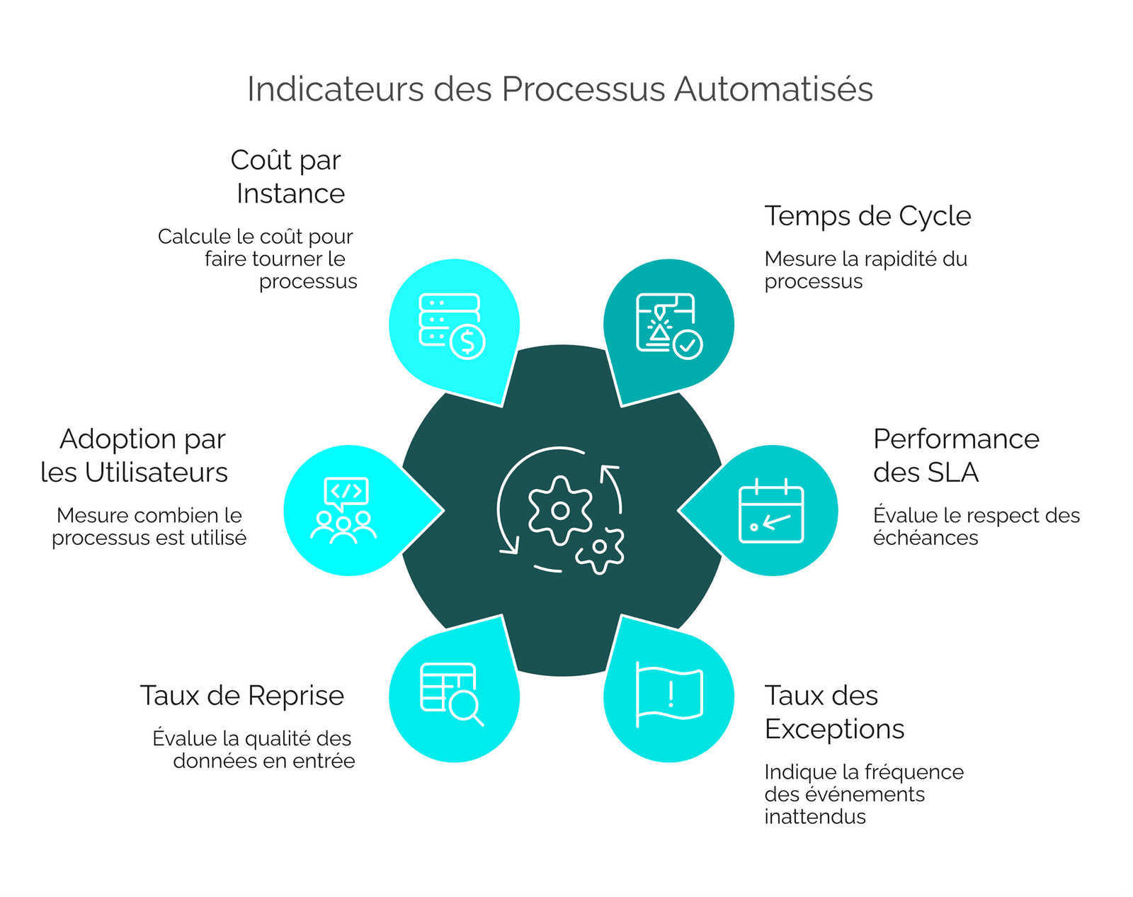 Six indicateurs des processus automatisés autour d’un hub central : temps de cycle, performance des SLA, taux des exceptions, taux de reprise, adoption par les utilisateurs et coût par instance